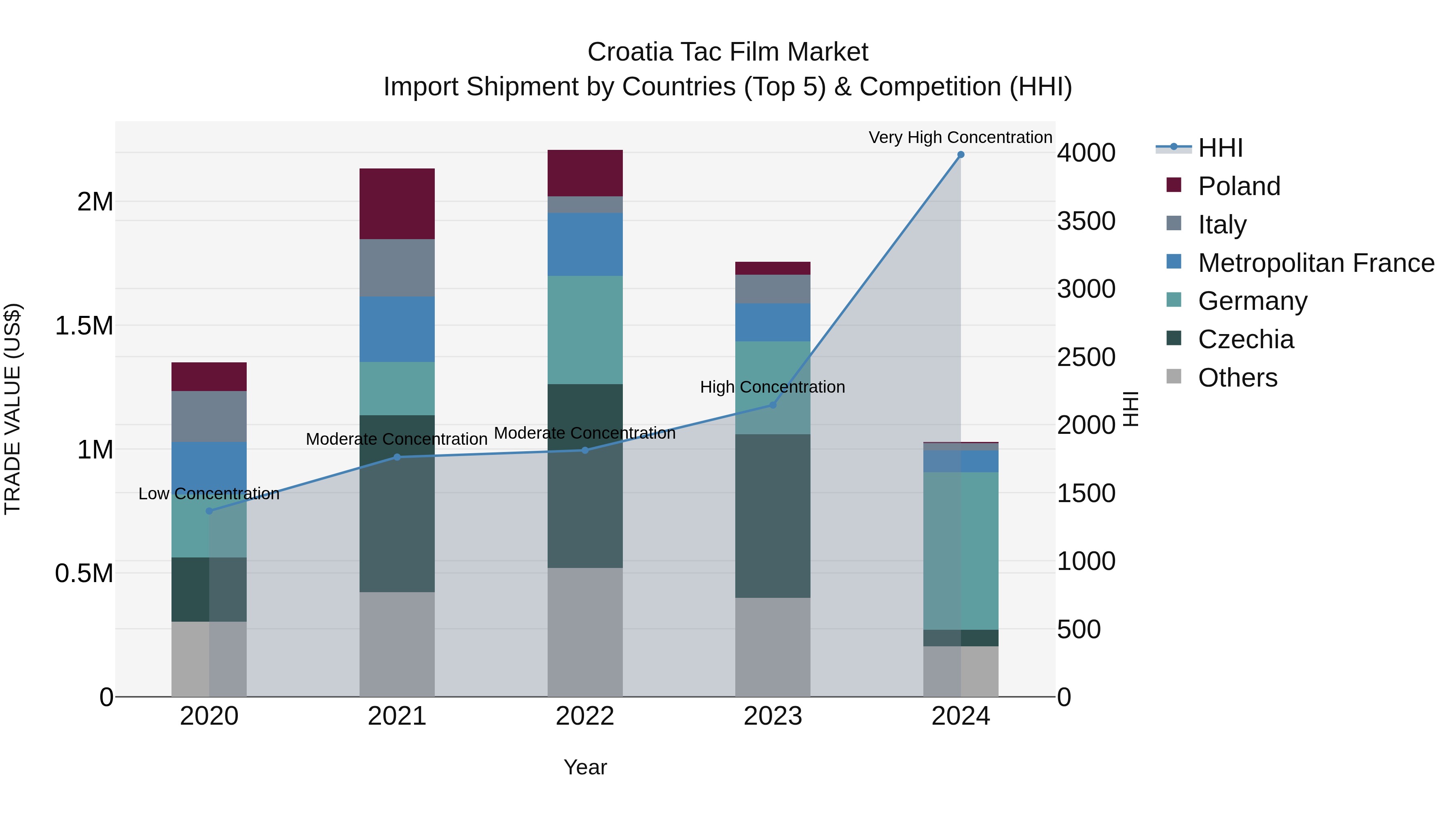 Croatia Tac Film Market Top 5 Importing Countries and Market Competition (HHI) Analysis