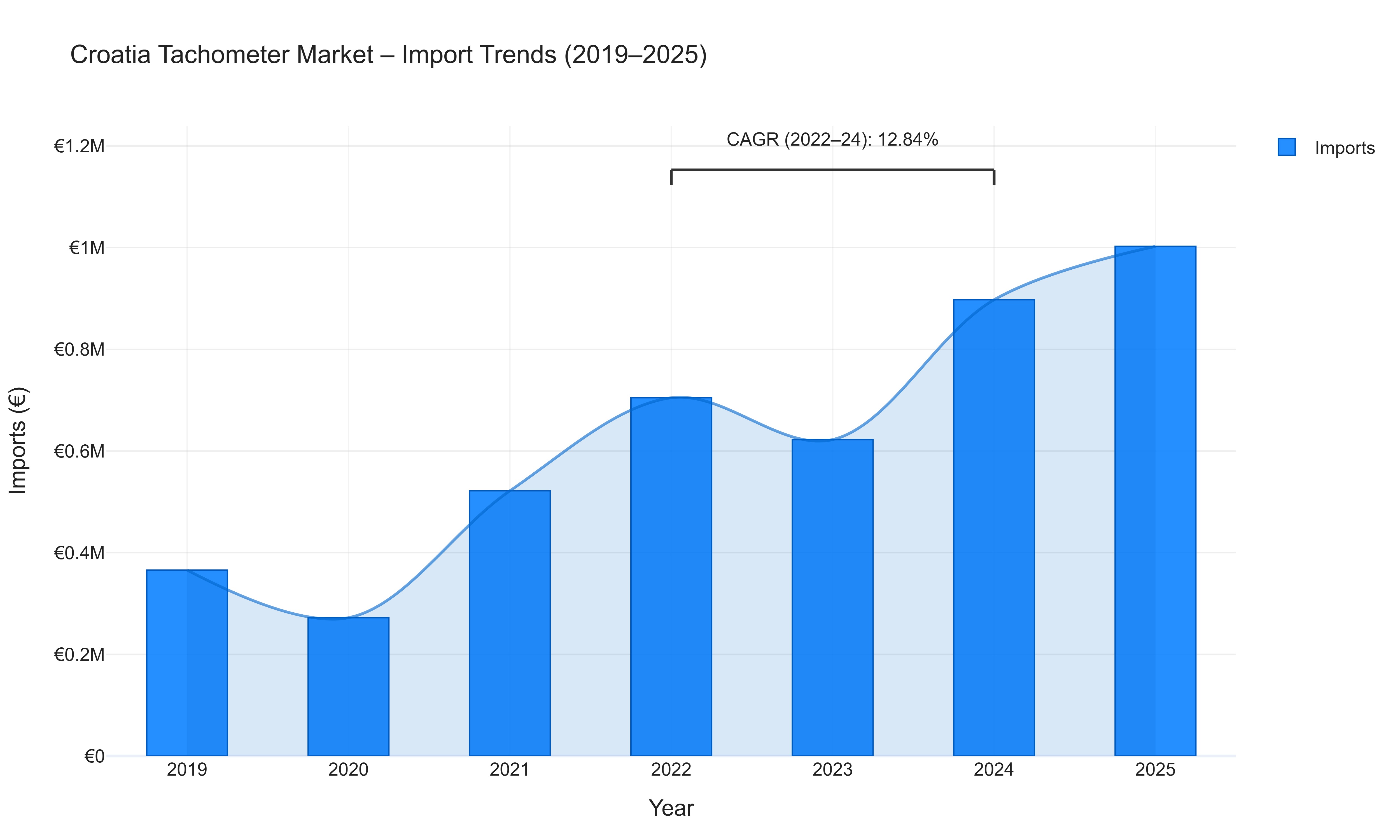 Croatia Tachometer Market - Import Trends (2019-2025)