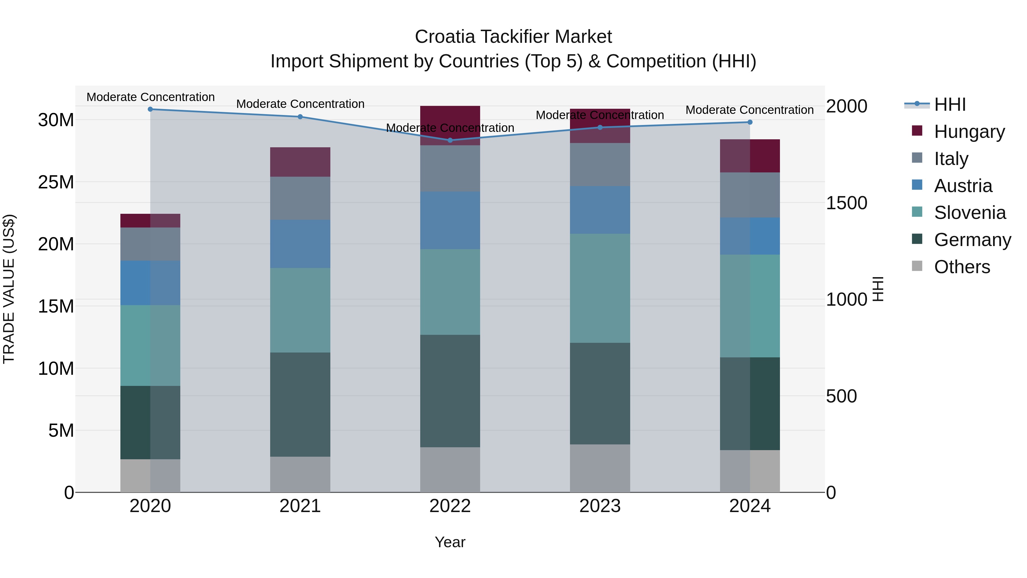Croatia Tackifier Market Top 5 Importing Countries and Market Competition (HHI) Analysis