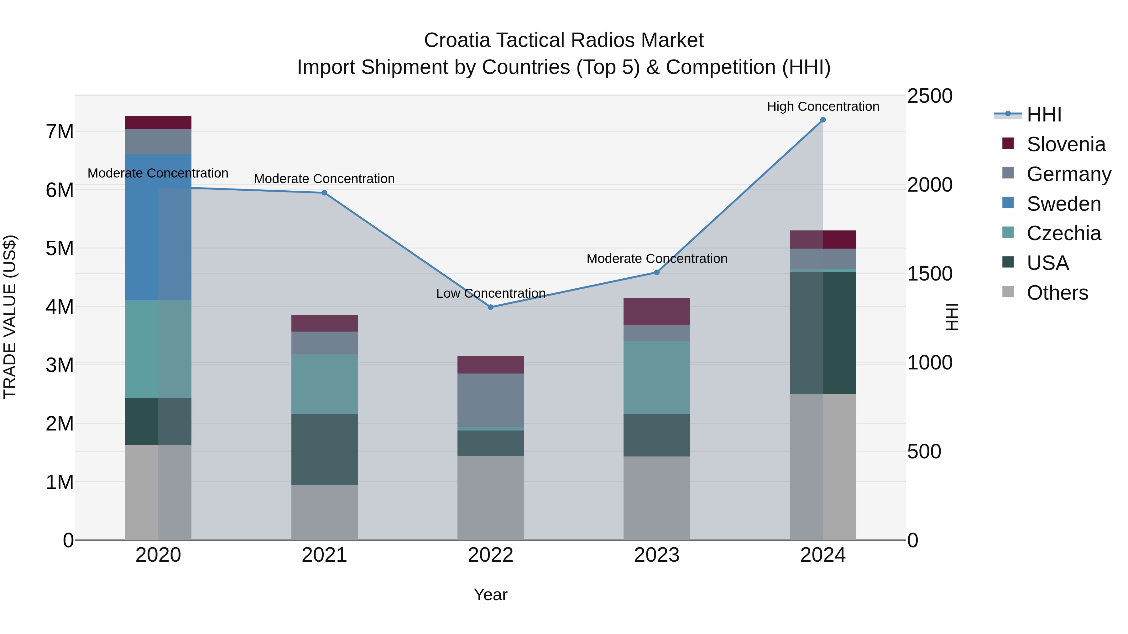 Croatia Tactical Radios Market Top 5 Importing Countries and Market Competition (HHI) Analysis