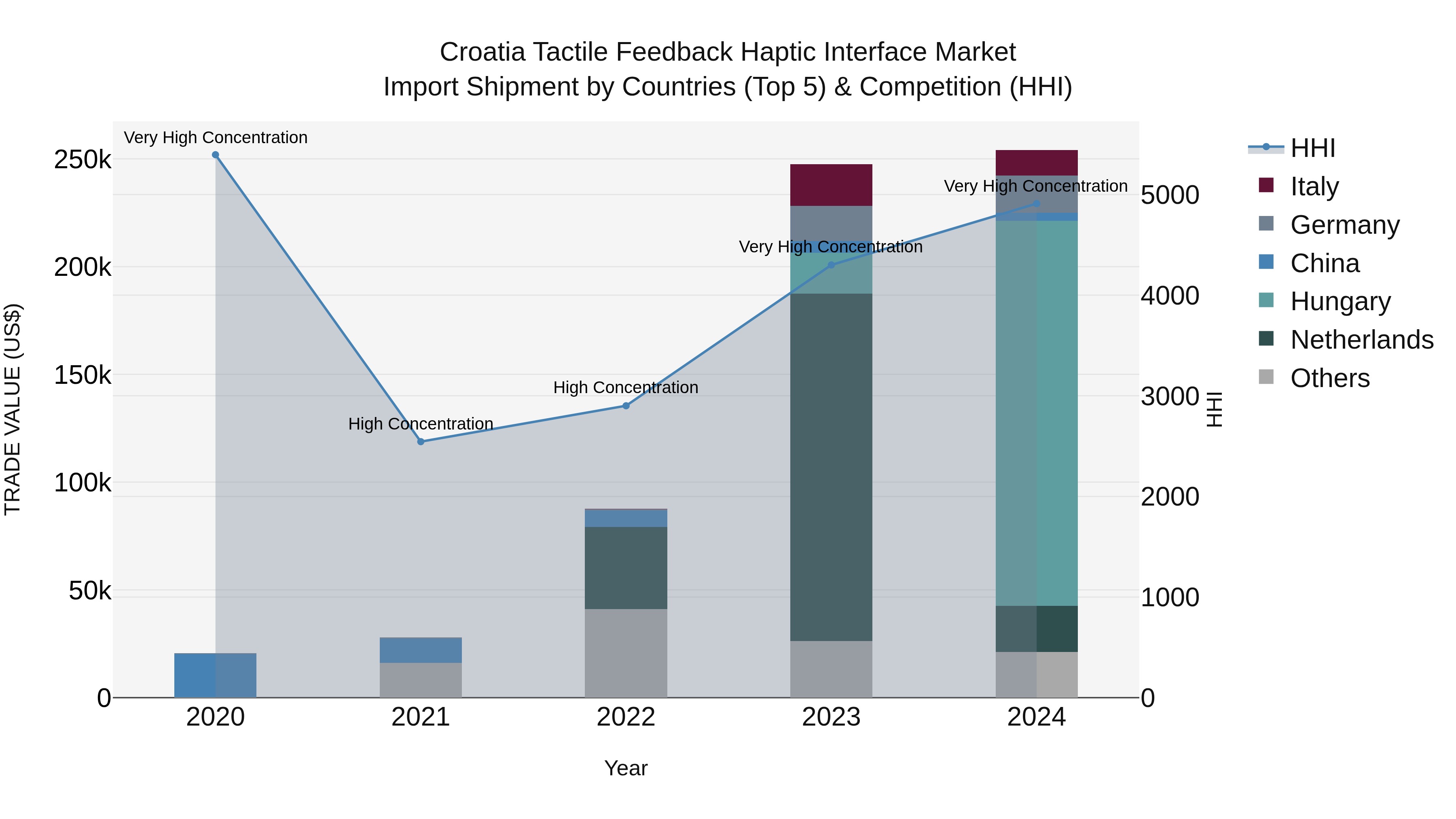 Croatia Tactile Feedback Haptic Interface Market Top 5 Importing Countries and Market Competition (HHI) Analysis