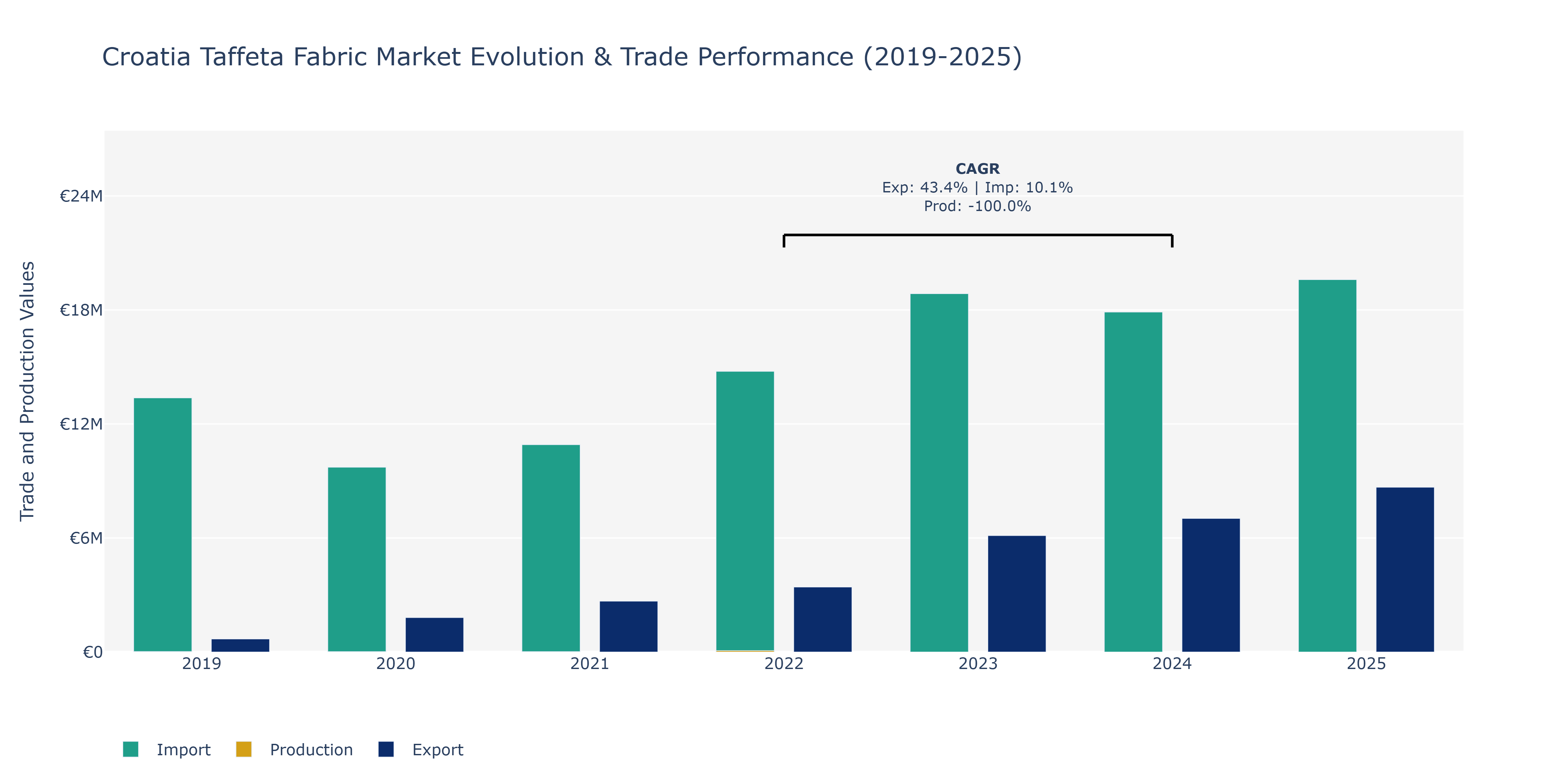Croatia Taffeta Fabric Market: Production & Trade Performance (2019-2025)