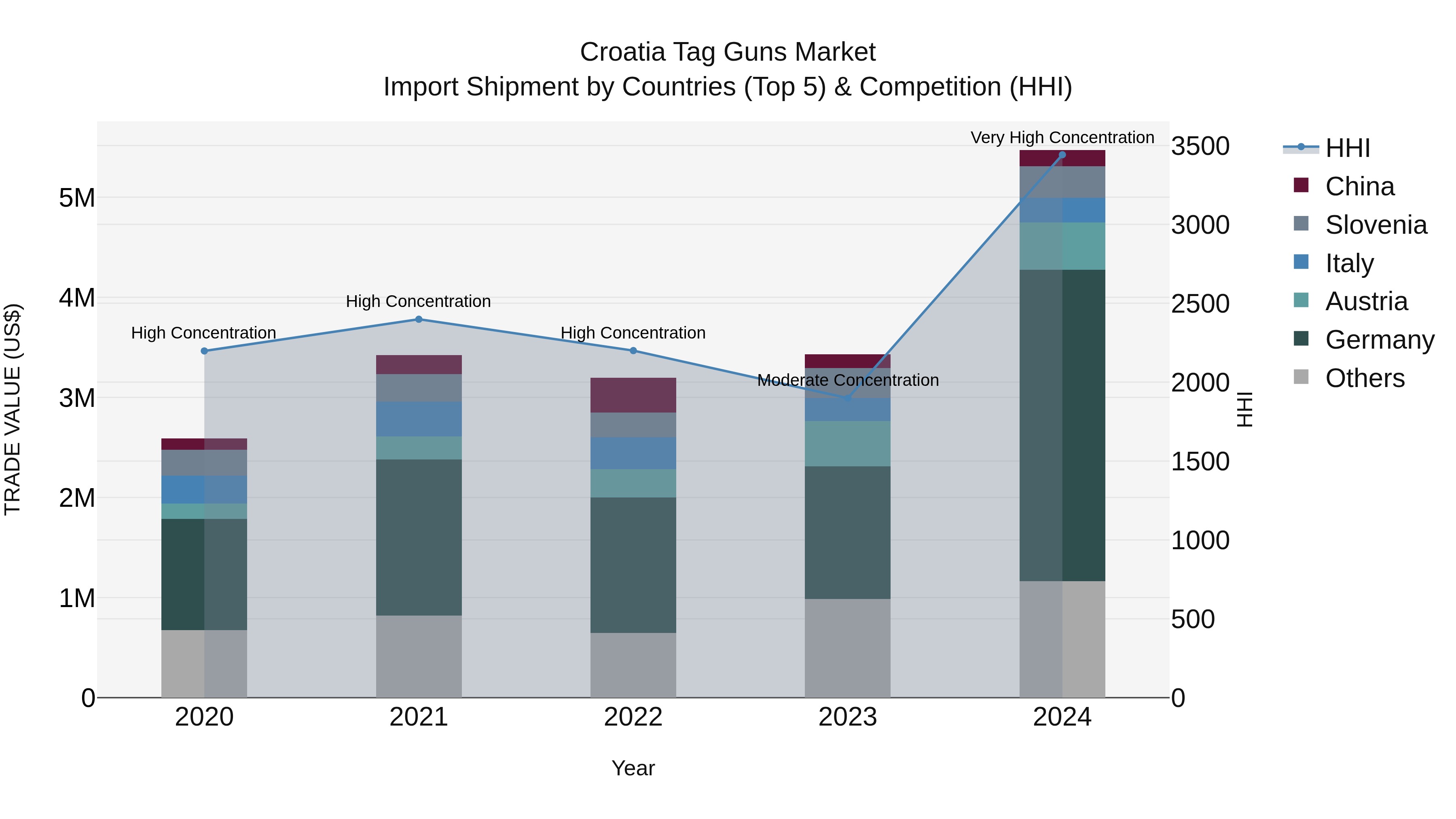 Croatia Tag Guns Market Top 5 Importing Countries and Market Competition (HHI) Analysis