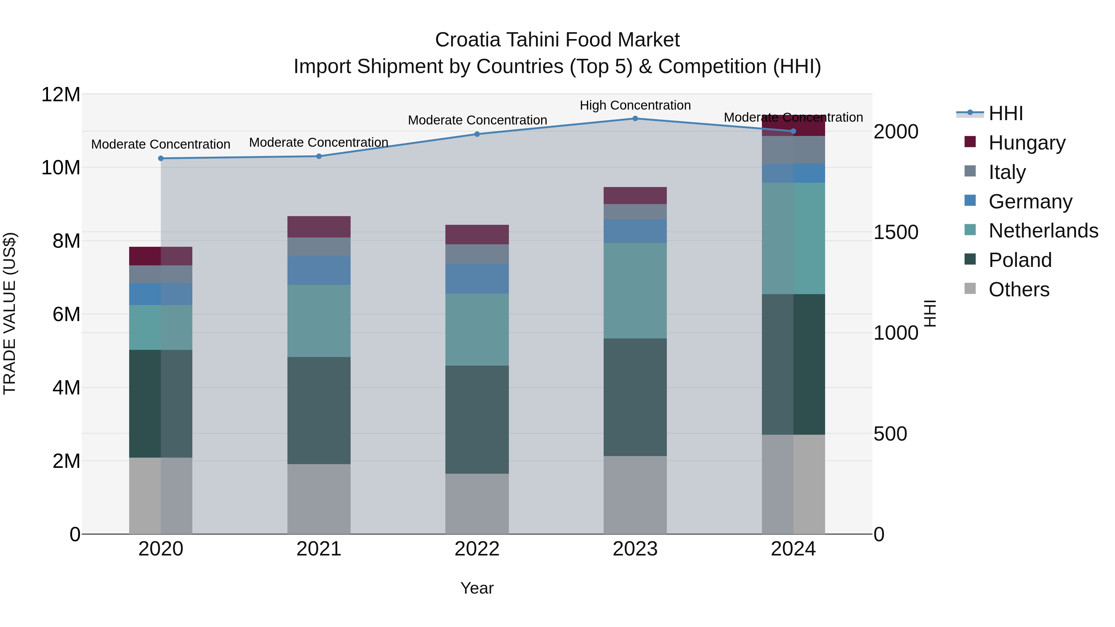 Croatia Tahini Food Market Top 5 Importing Countries and Market Competition (HHI) Analysis