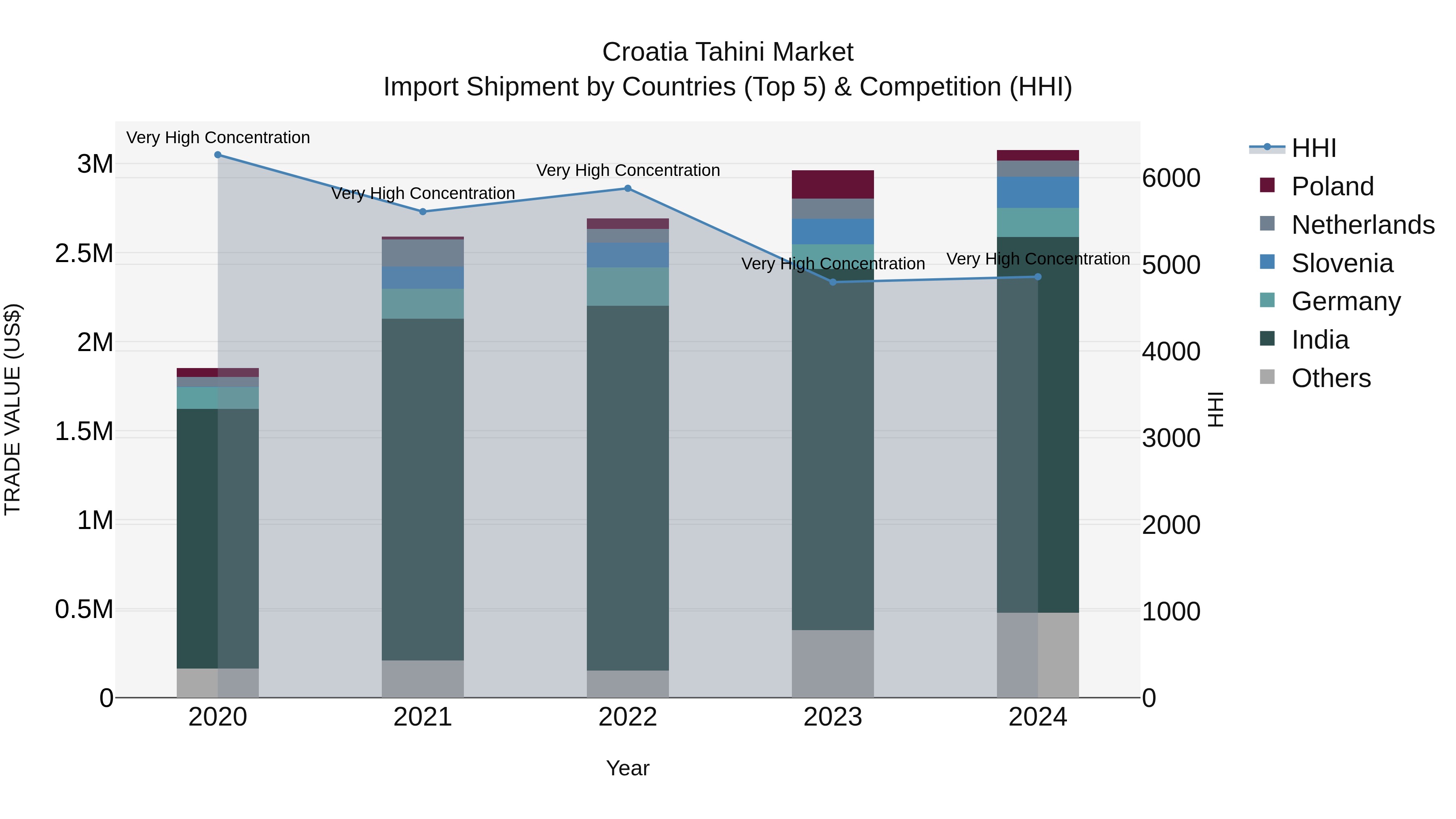 Croatia Tahini Market Top 5 Importing Countries and Market Competition (HHI) Analysis
