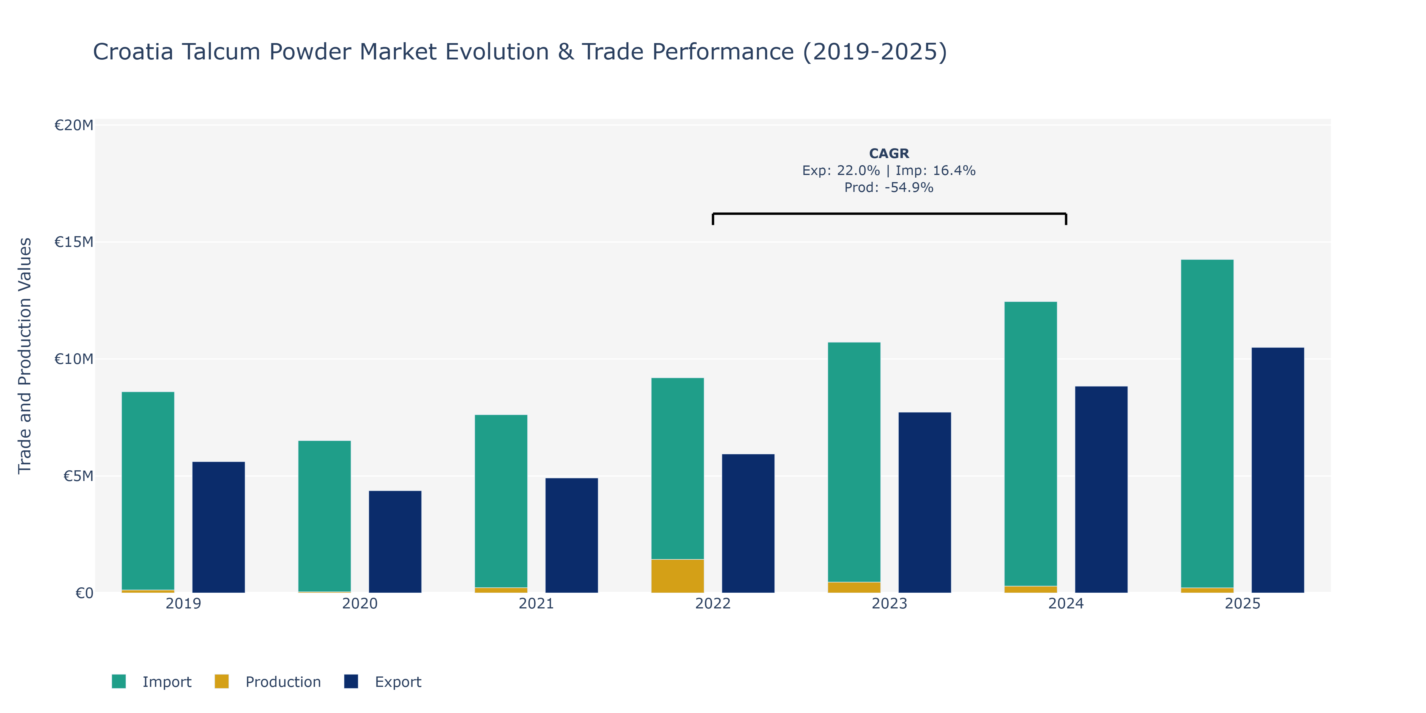 Croatia Talcum Powder Market: Production & Trade Performance (2019-2025)