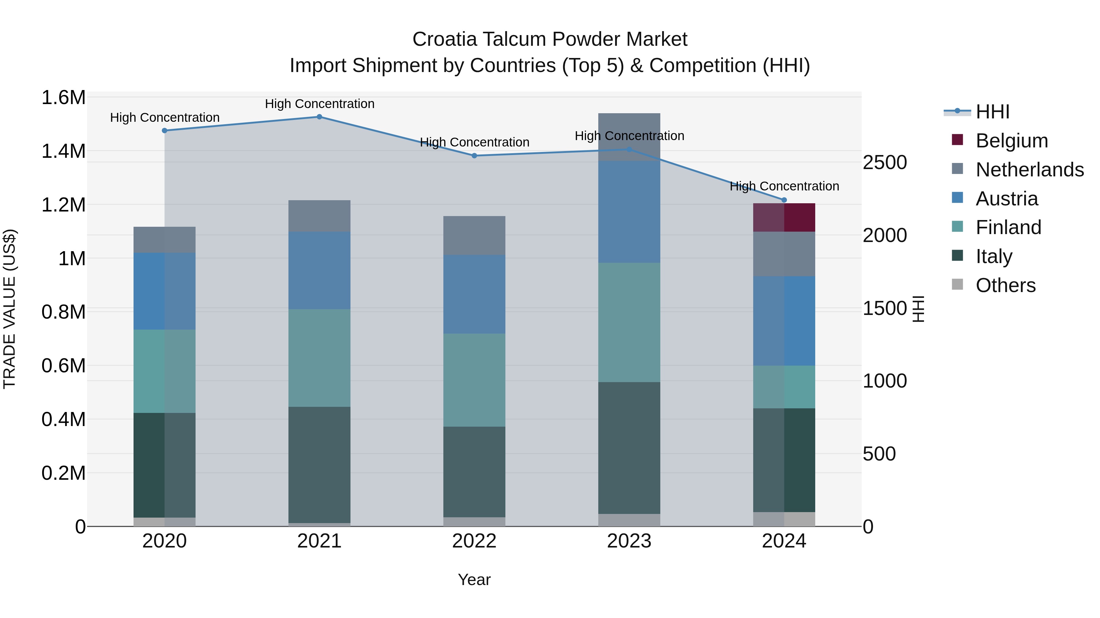 Croatia Talcum Powder Market Top 5 Importing Countries and Market Competition (HHI) Analysis