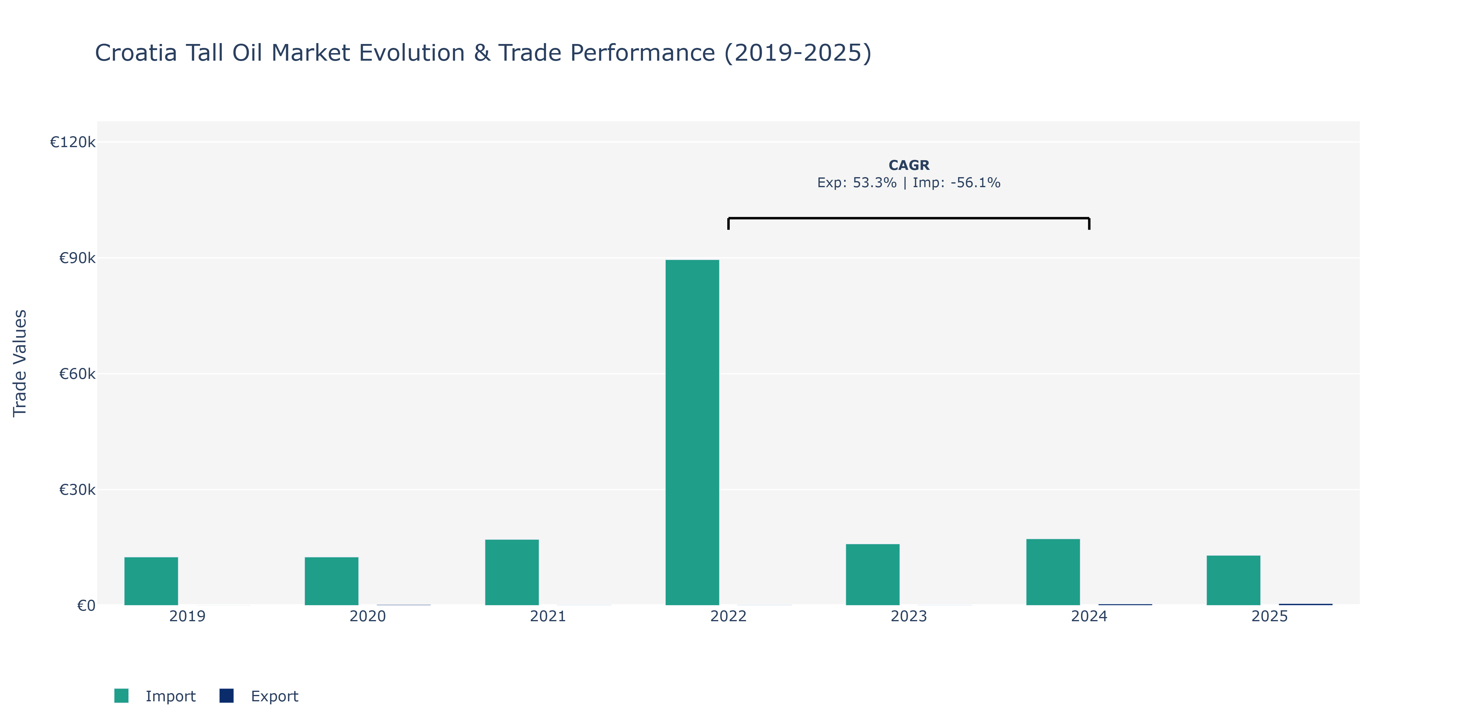 Croatia Tall Oil Market: Production & Trade Performance (2019-2025) Size