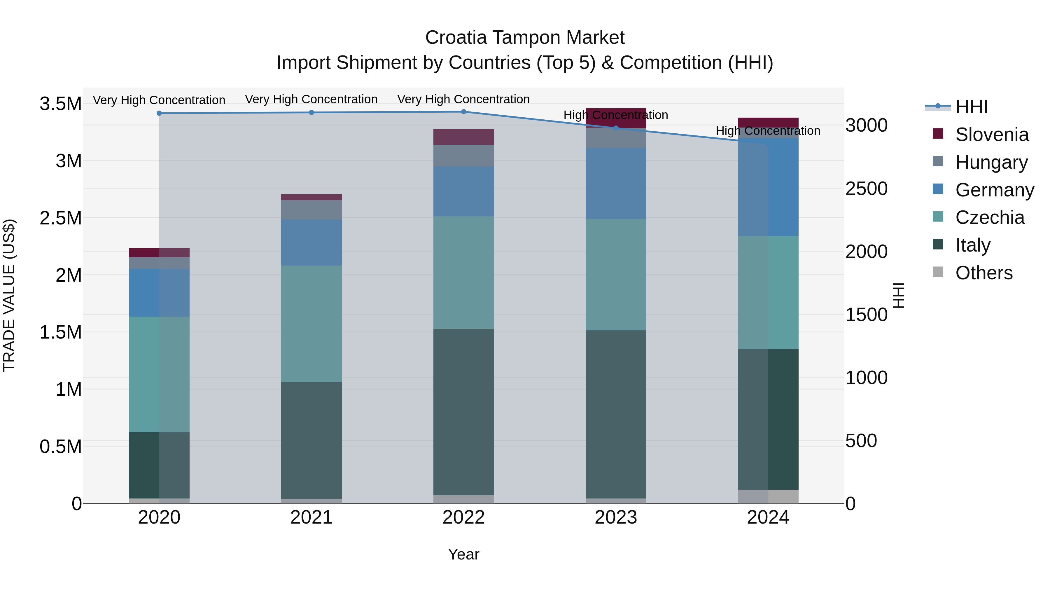 Croatia Tampon Market Top 5 Importing Countries and Market Competition (HHI) Analysis