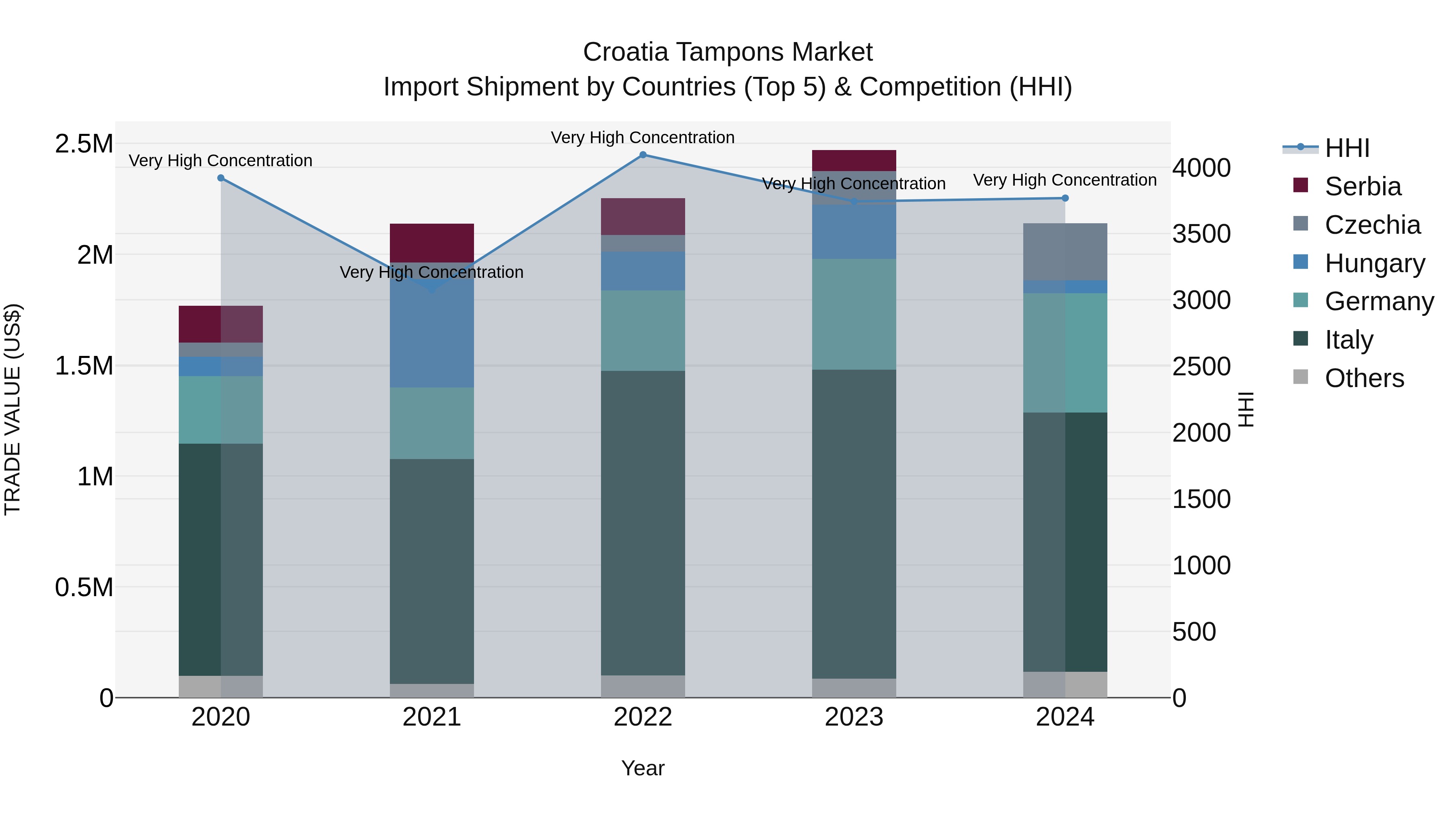 Croatia Tampons Market Top 5 Importing Countries and Market Competition (HHI) Analysis