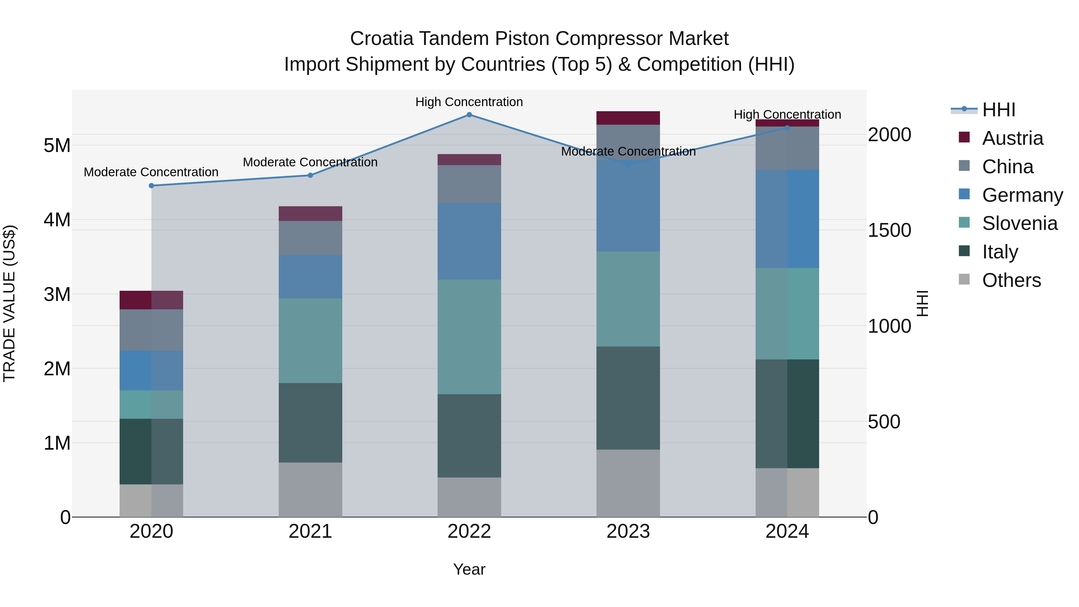 Croatia Tandem Piston Compressor Market Top 5 Importing Countries and Market Competition (HHI) Analysis