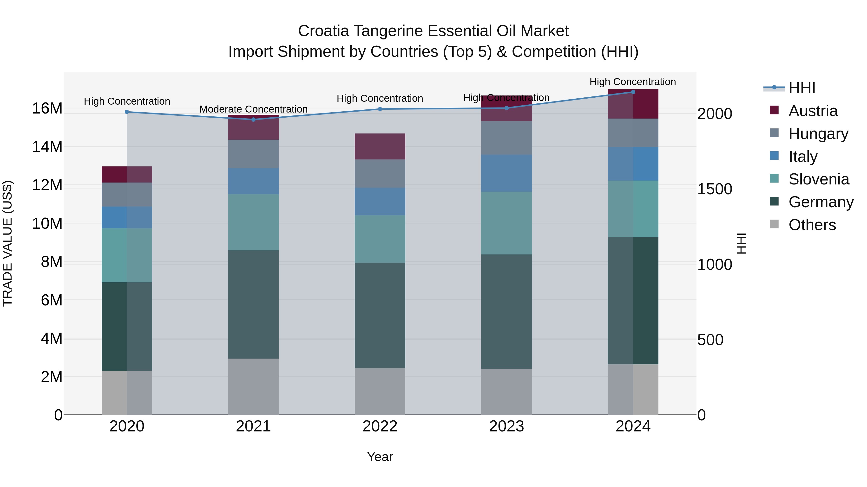 Croatia Tangerine Essential Oil Market Top 5 Importing Countries and Market Competition (HHI) Analysis