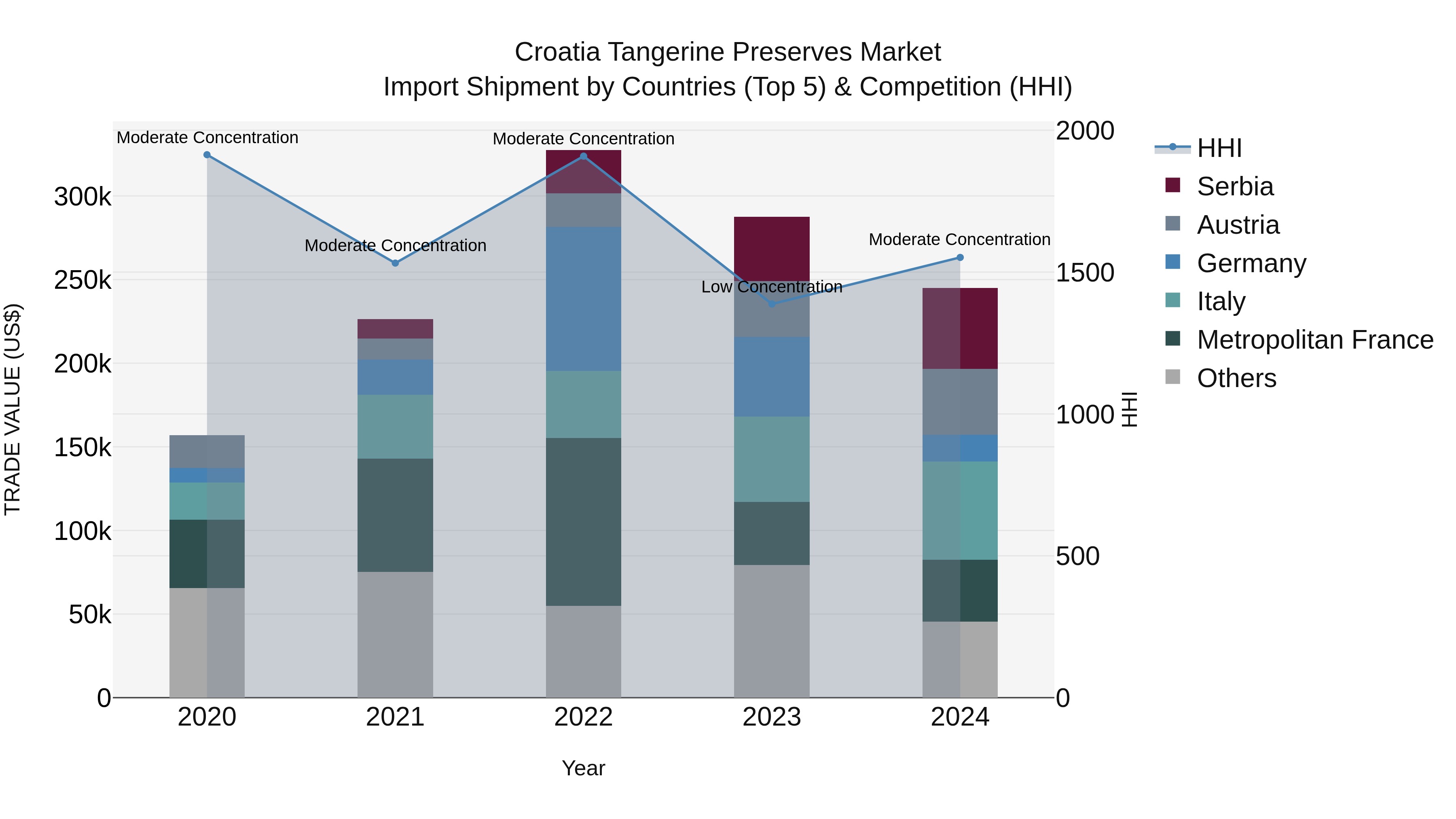 Croatia Tangerine Preserves Market Top 5 Importing Countries and Market Competition (HHI) Analysis