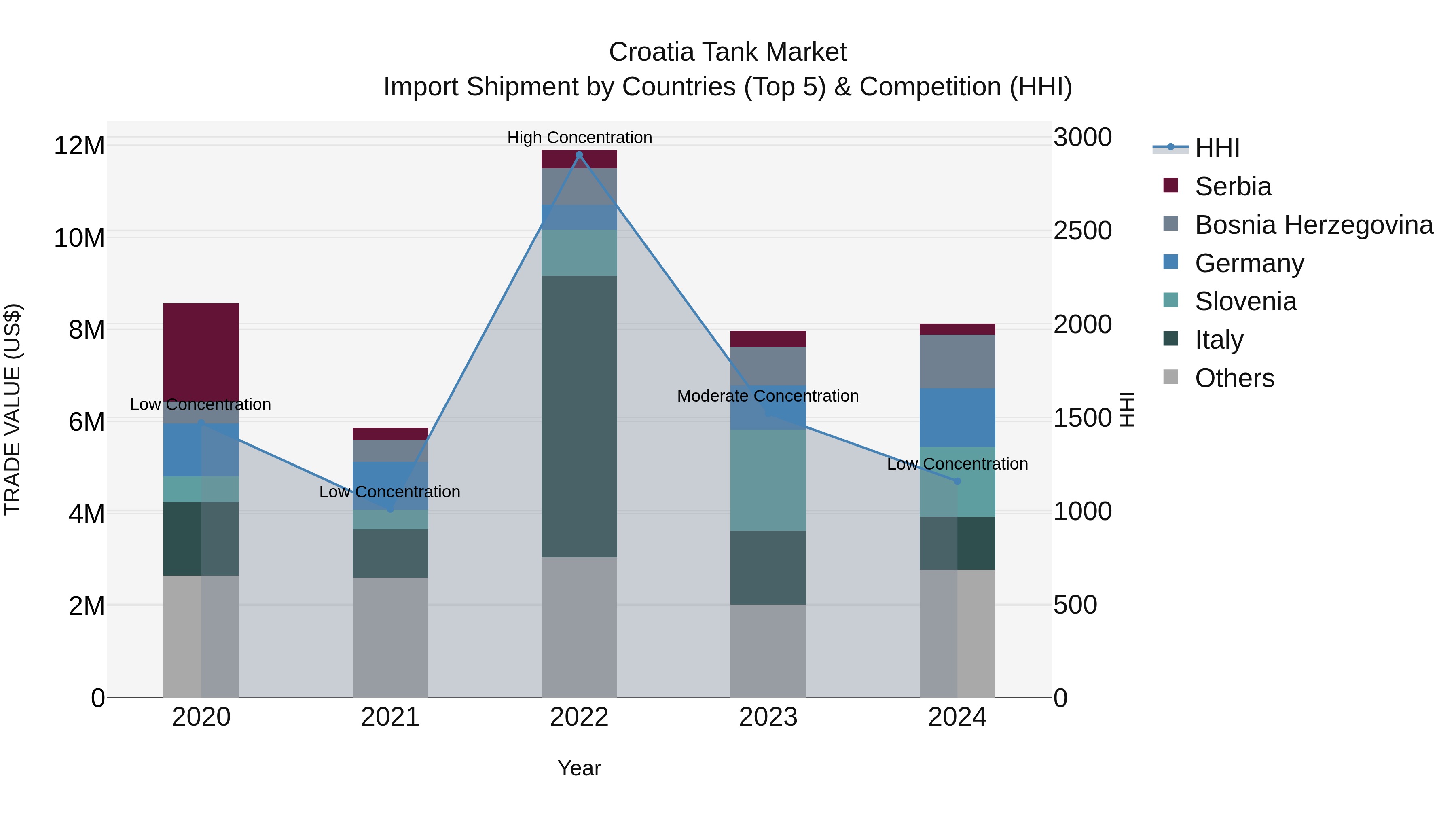 Croatia Tank Market Top 5 Importing Countries and Market Competition (HHI) Analysis
