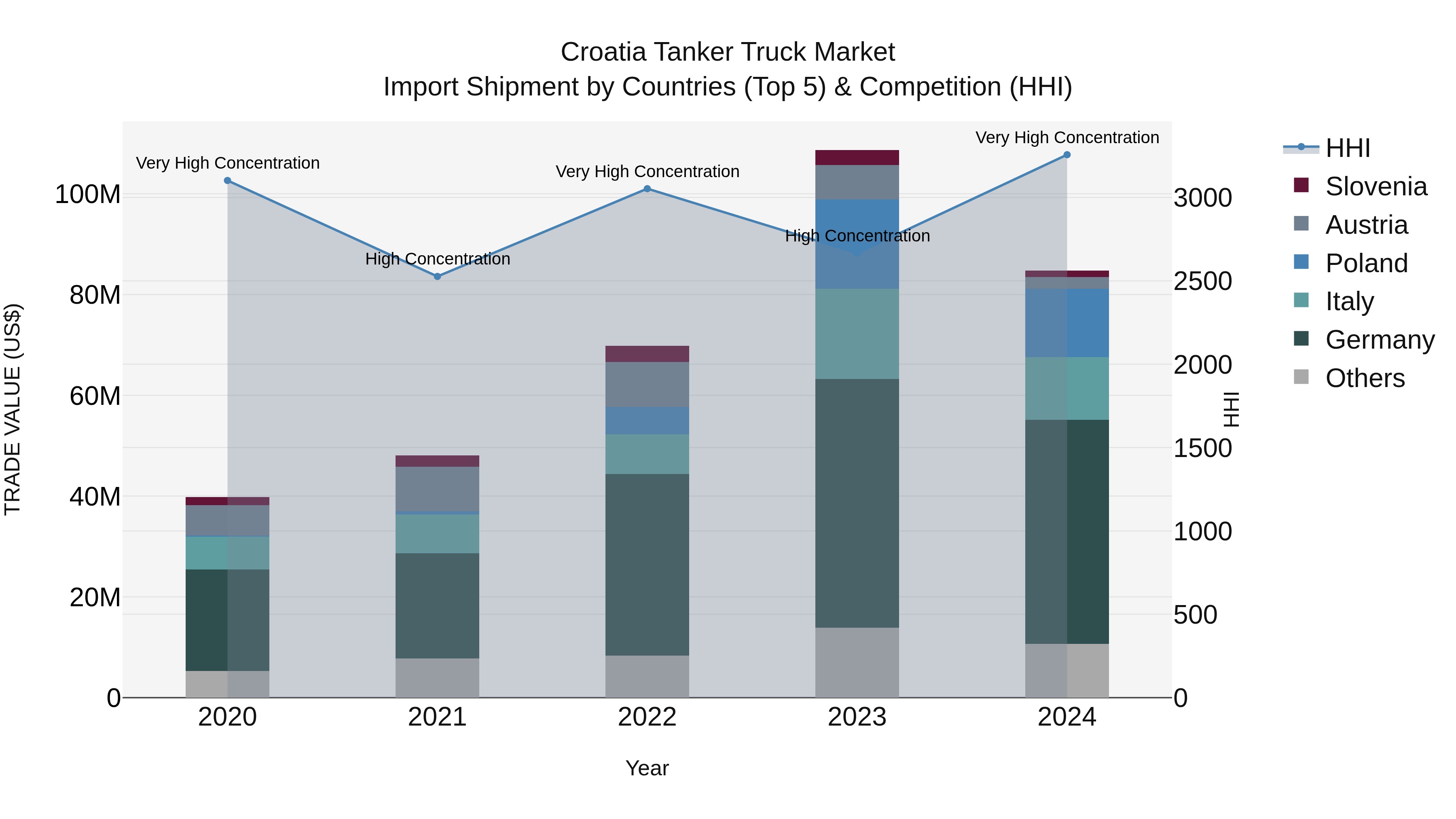 Croatia Tanker Truck Market Top 5 Importing Countries and Market Competition (HHI) Analysis