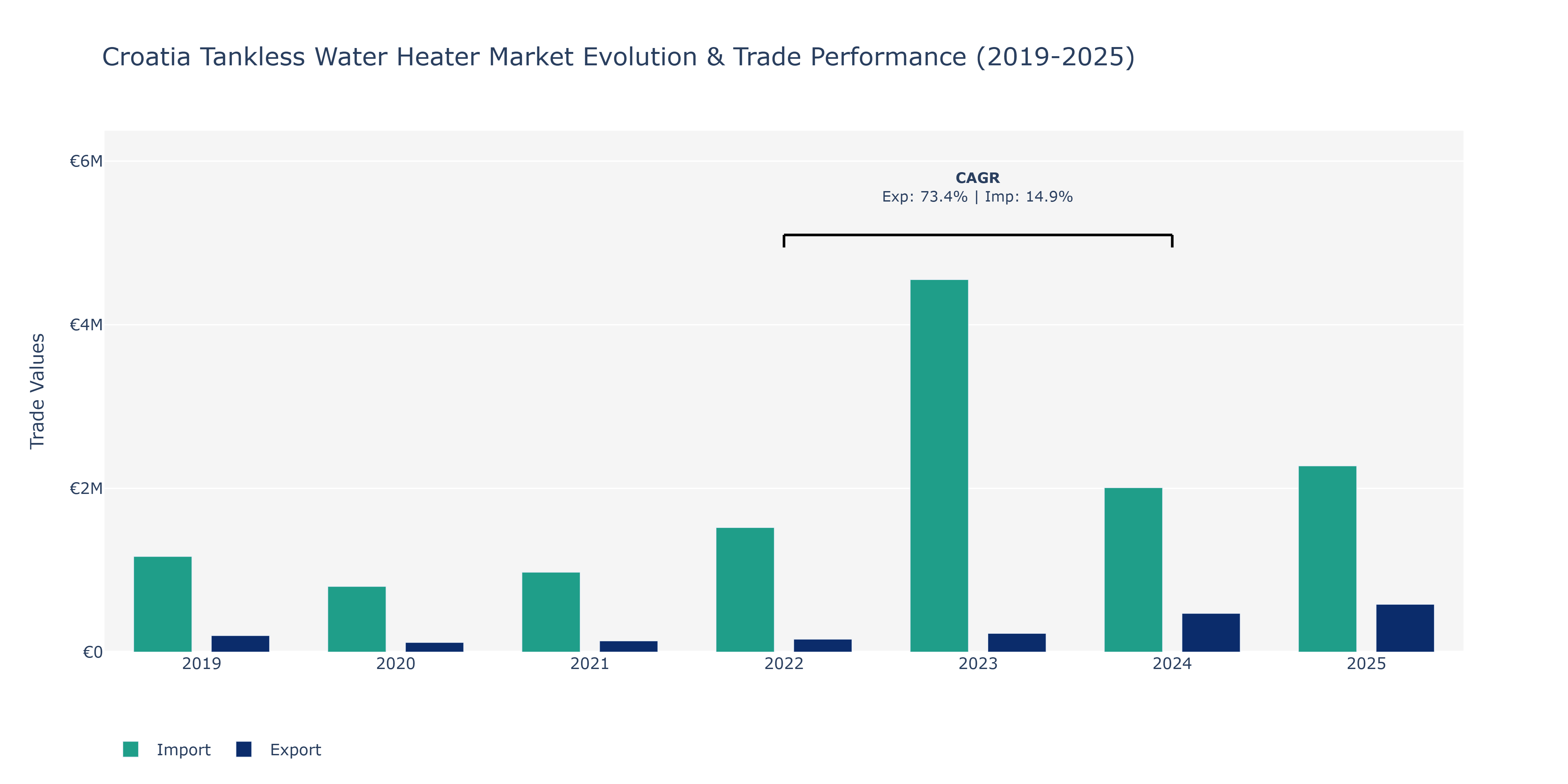 Croatia Tankless Water Heater Market: Production & Trade Performance (2019-2025)