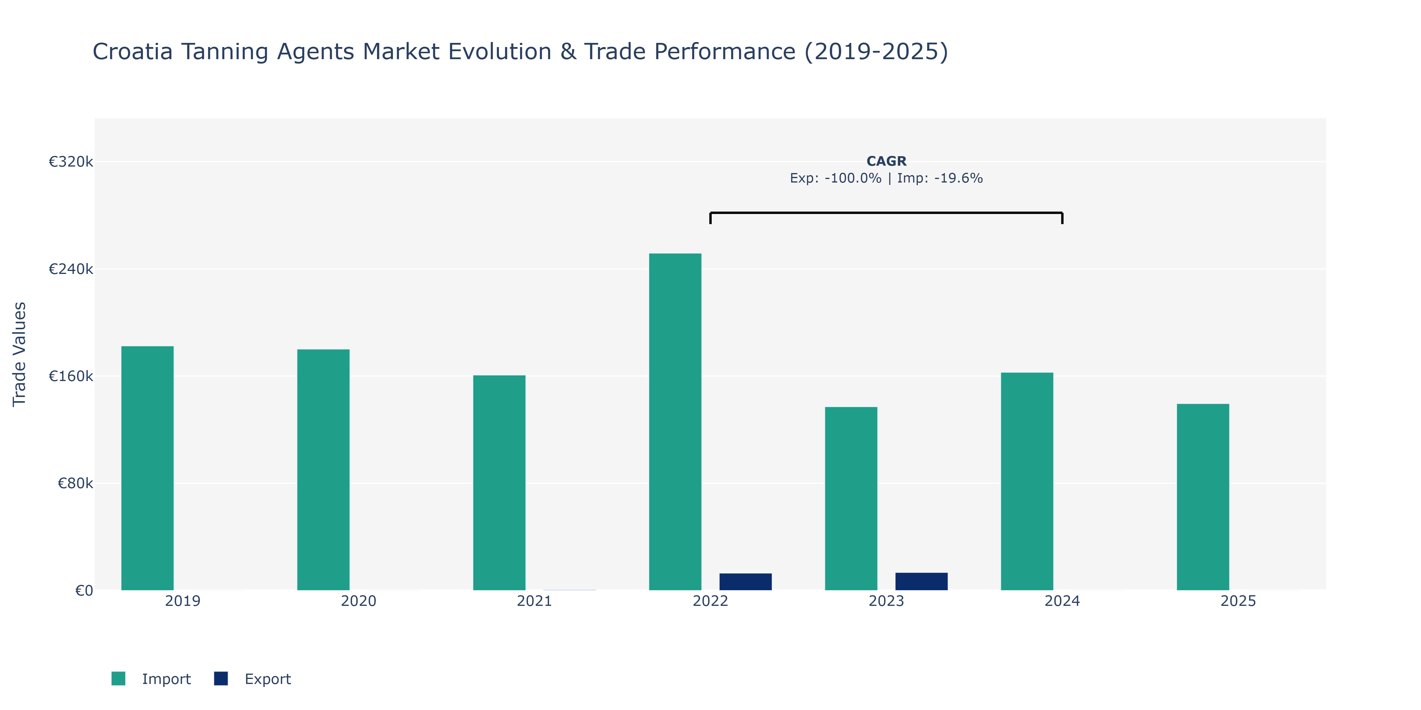 Croatia Tanning Agents Market: Production & Trade Performance (2019-2025)