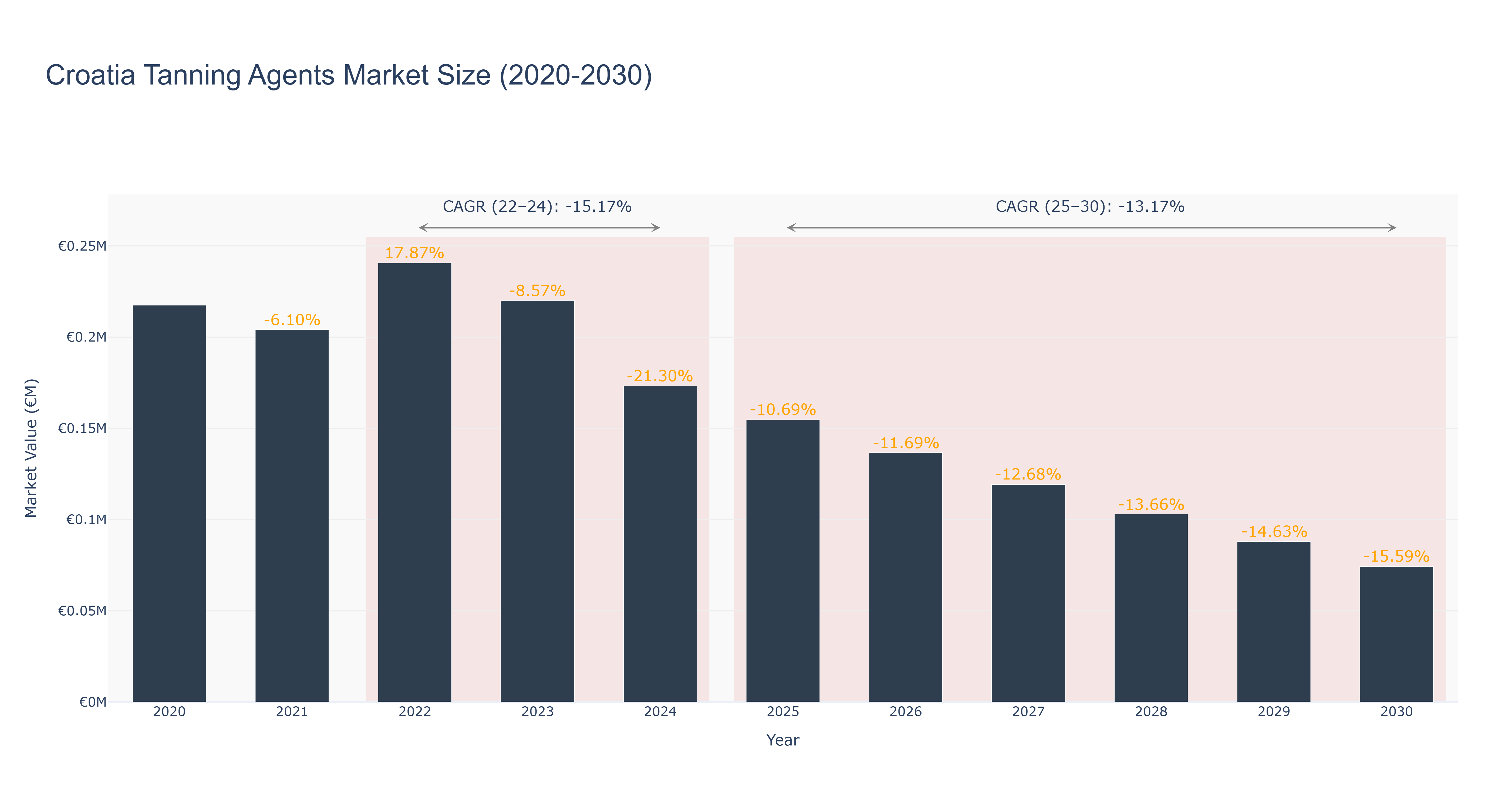 Croatia Tanning Agents Market Size (2020-2030)