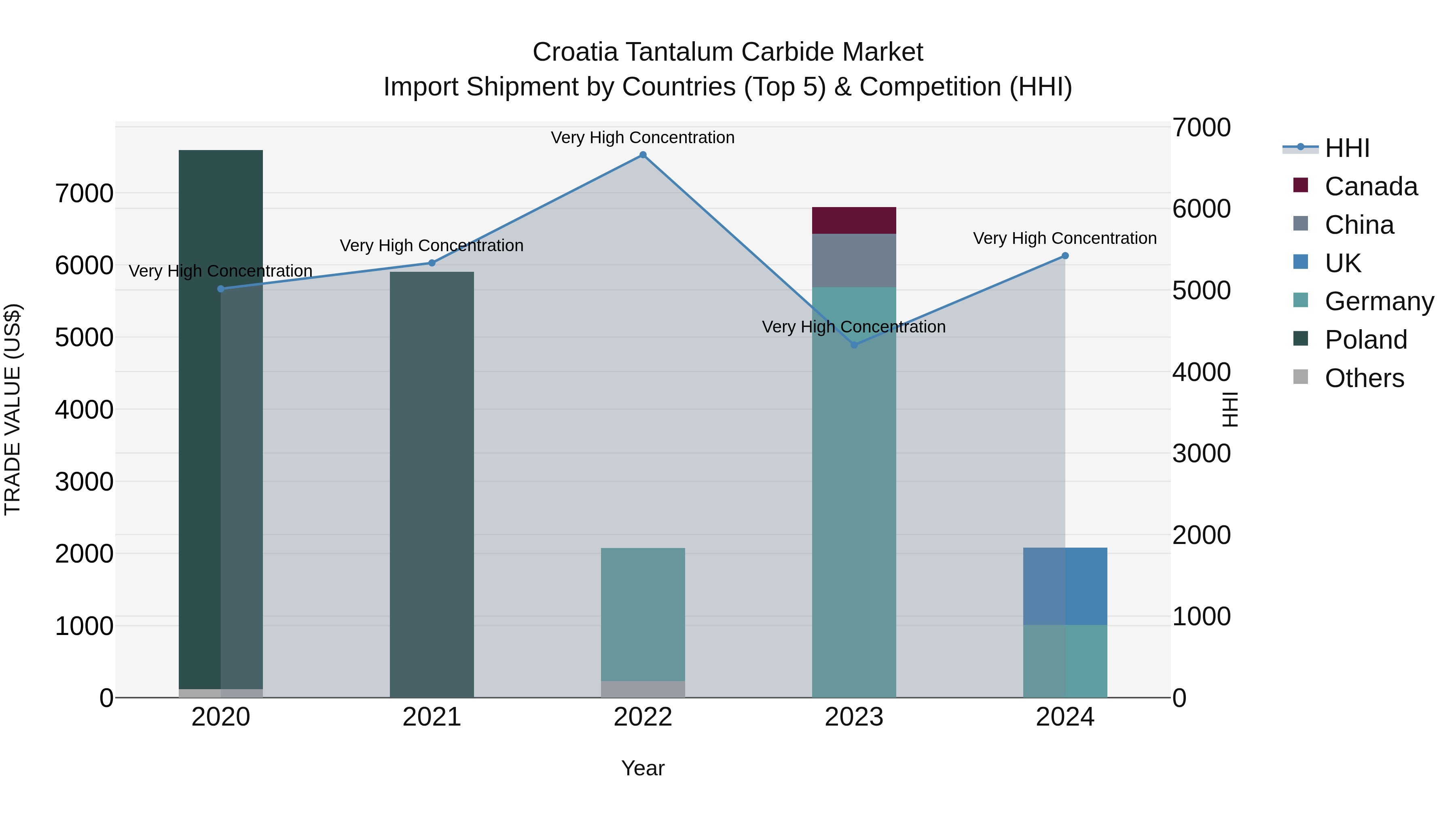 Croatia Tantalum Carbide Market Top 5 Importing Countries and Market Competition (HHI) Analysis