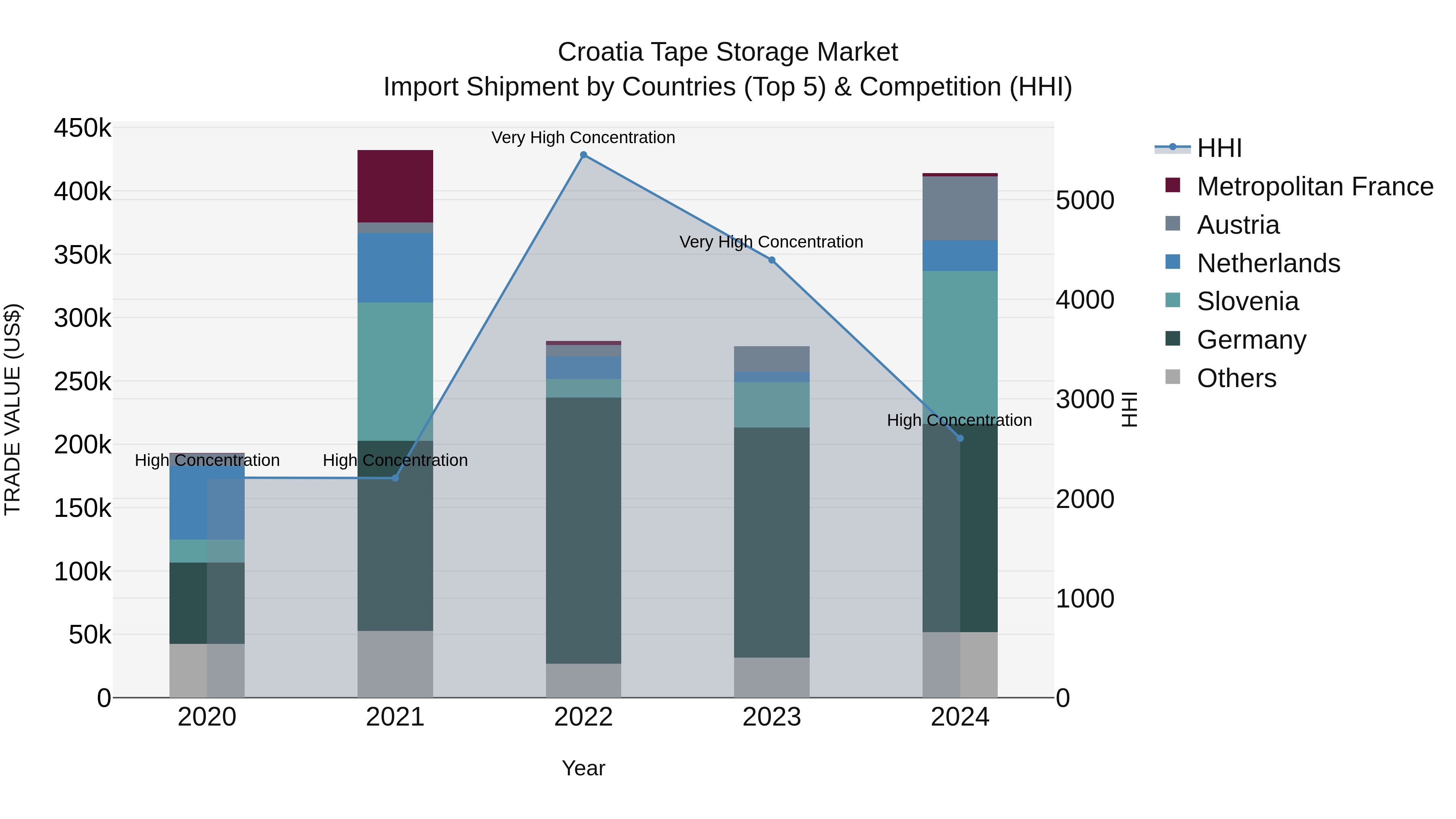 Croatia Tape Storage Market Top 5 Importing Countries and Market Competition (HHI) Analysis