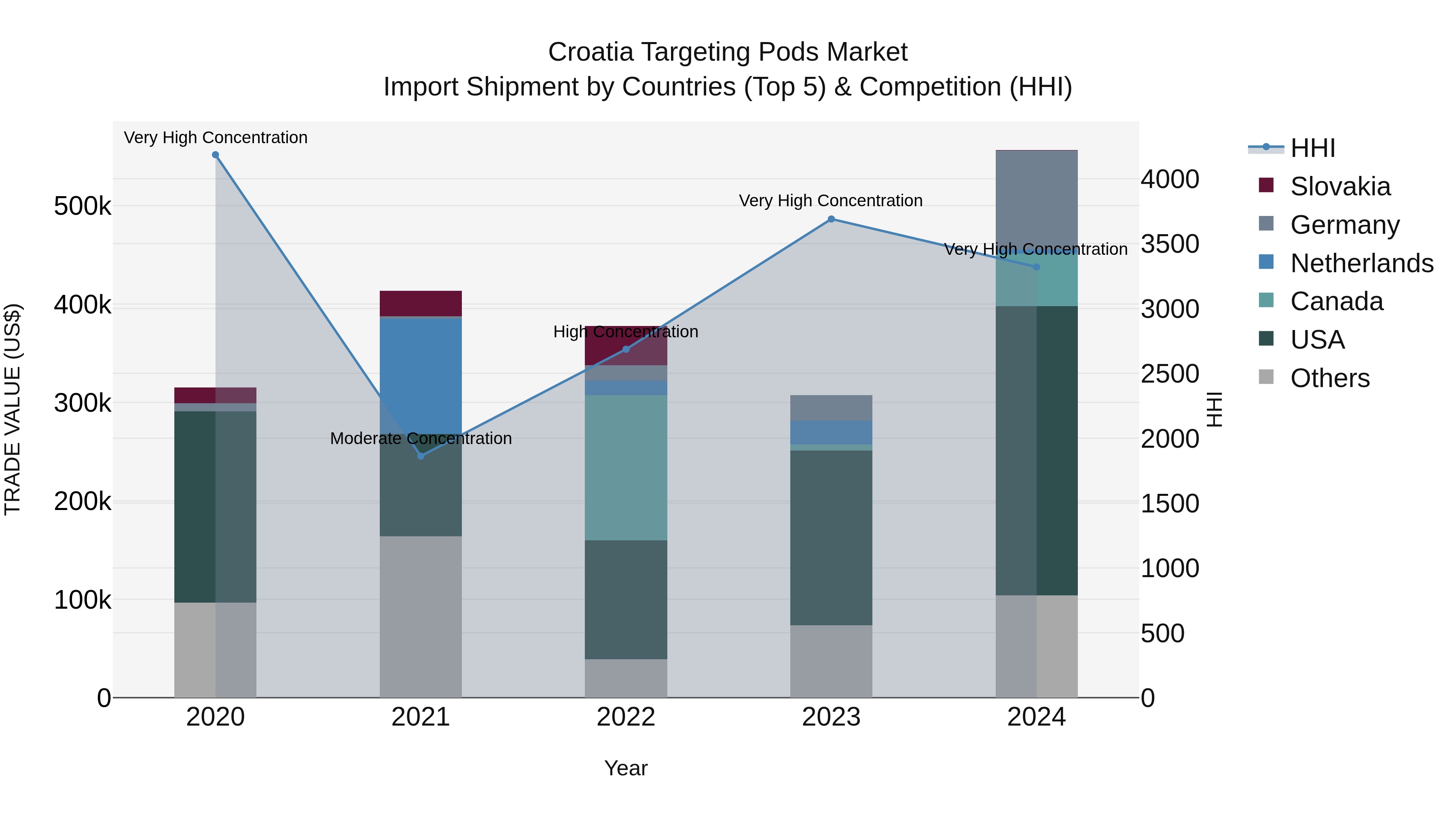 Croatia Targeting Pods Market Top 5 Importing Countries and Market Competition (HHI) Analysis