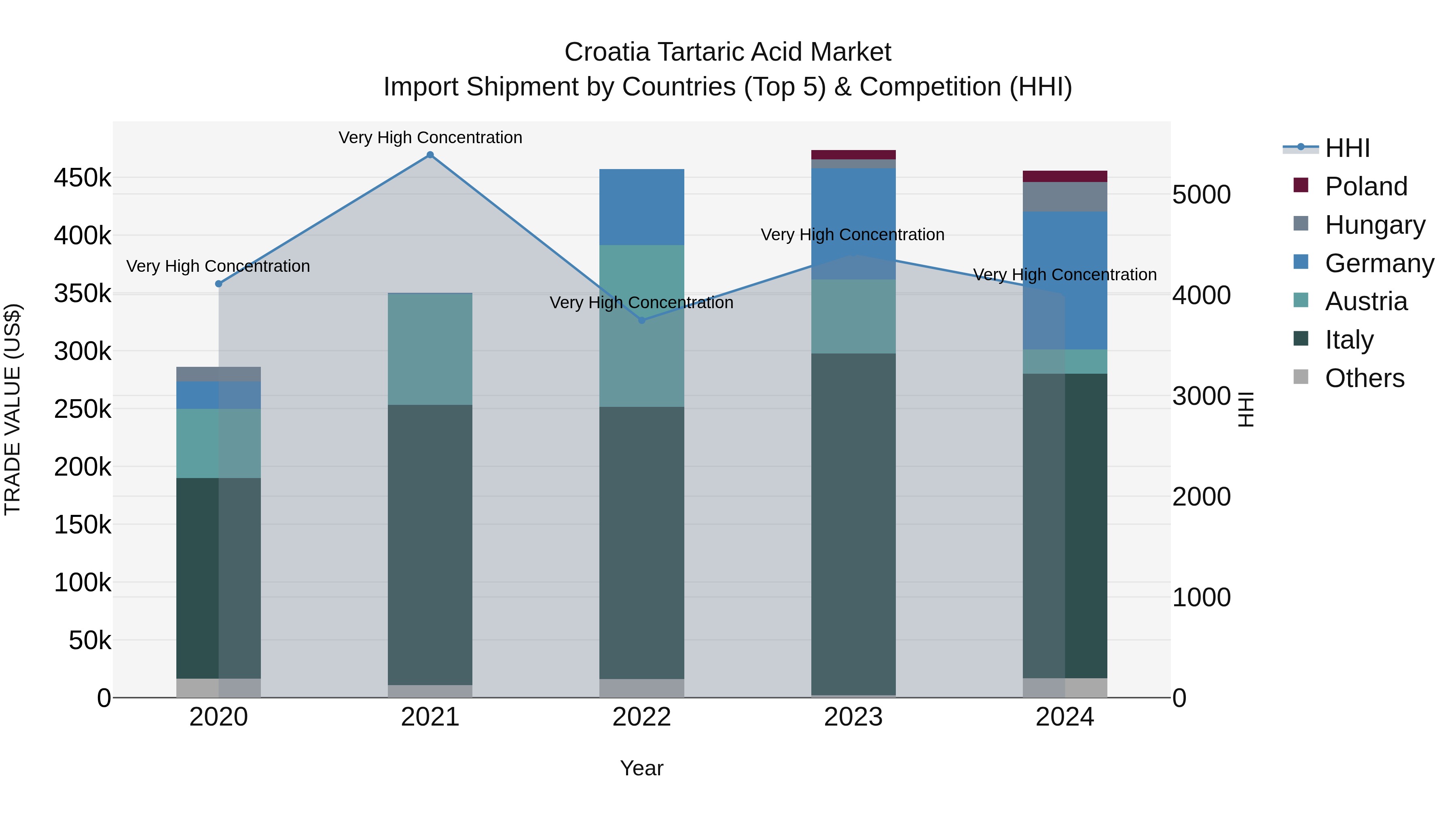 Croatia Tartaric Acid Market Top 5 Importing Countries and Market Competition (HHI) Analysis