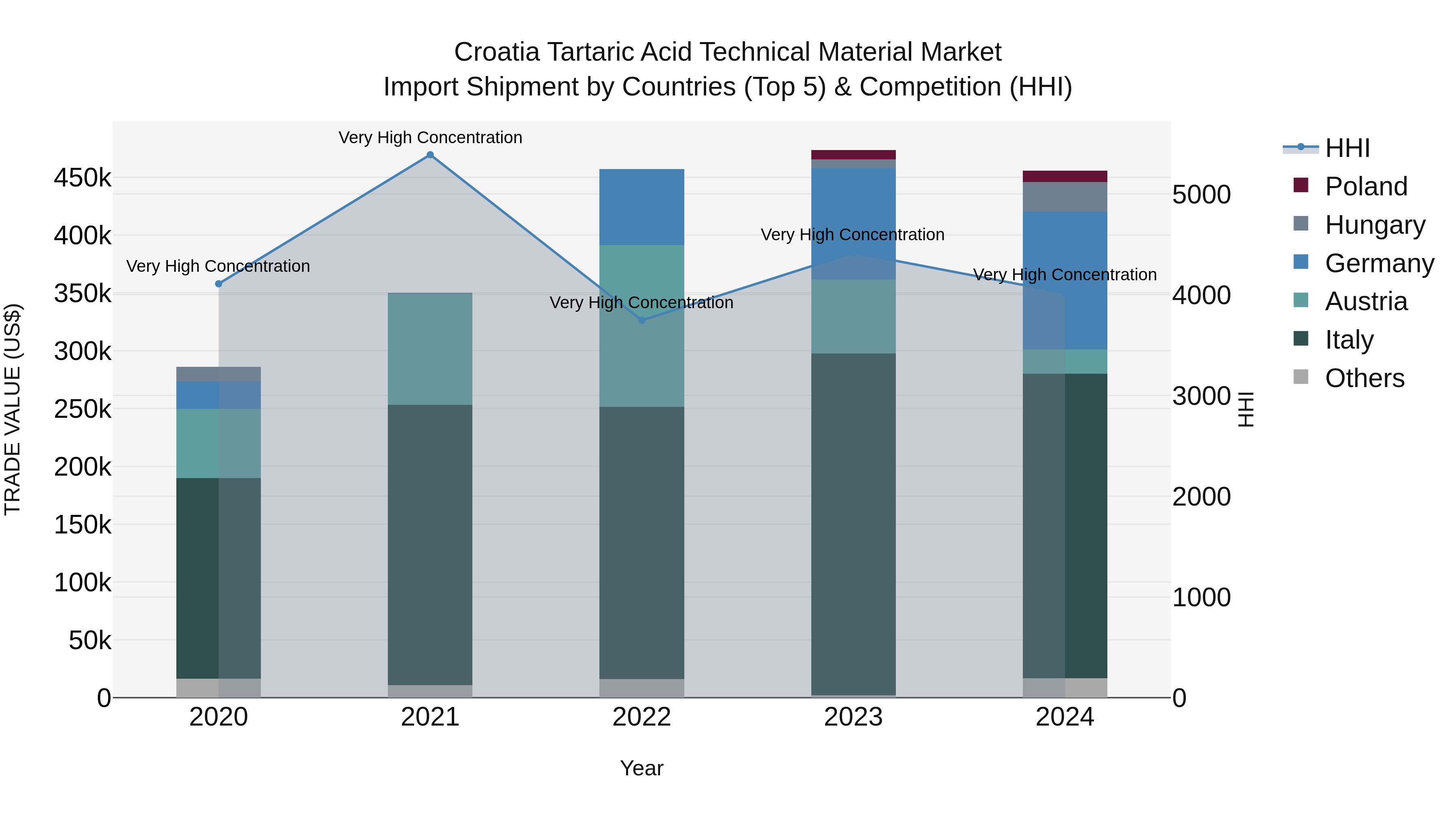 Croatia Tartaric Acid Technical Material Market Top 5 Importing Countries and Market Competition (HHI) Analysis