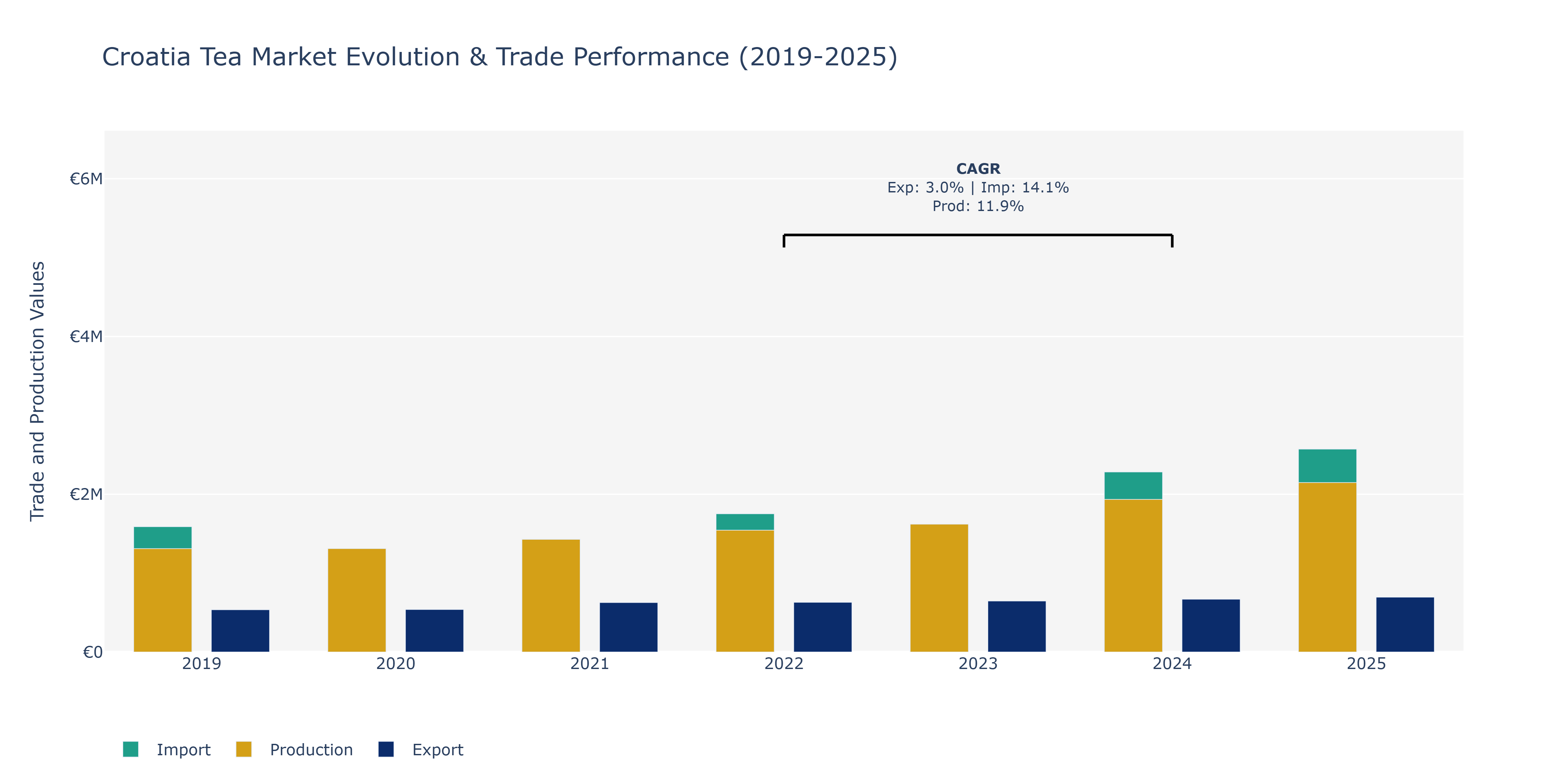 Croatia Tea Market: Production & Trade Performance (2019-2025)