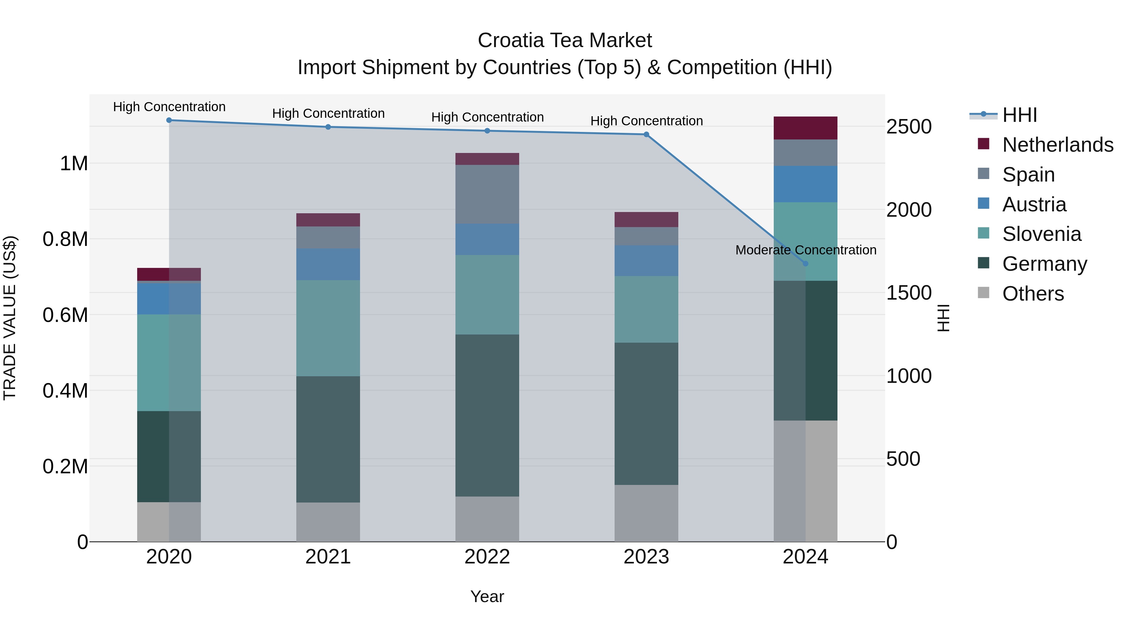 Croatia Tea Market Top 5 Importing Countries and Market Competition (HHI) Analysis