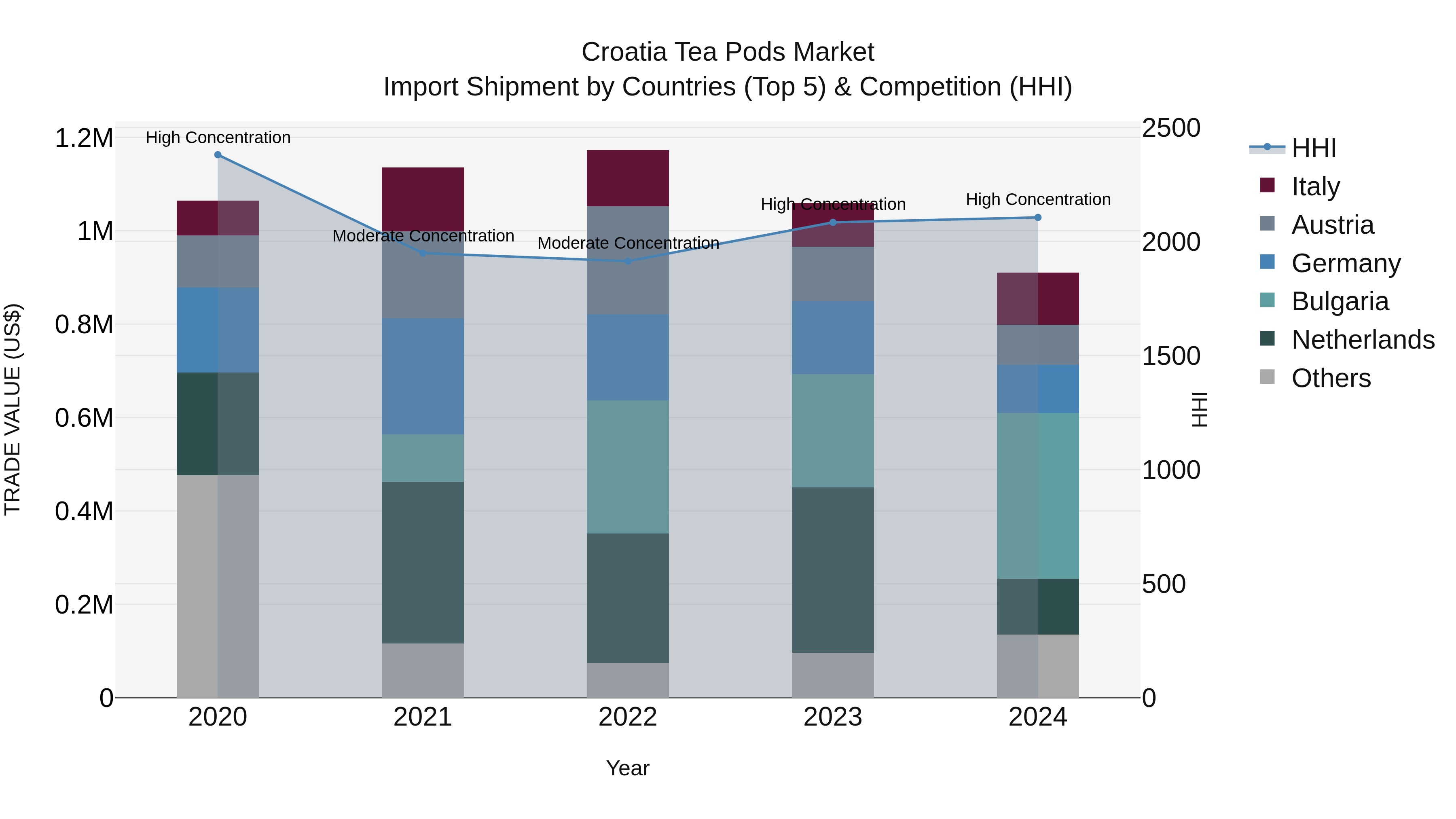 Croatia Tea Pods Market Top 5 Importing Countries and Market Competition (HHI) Analysis