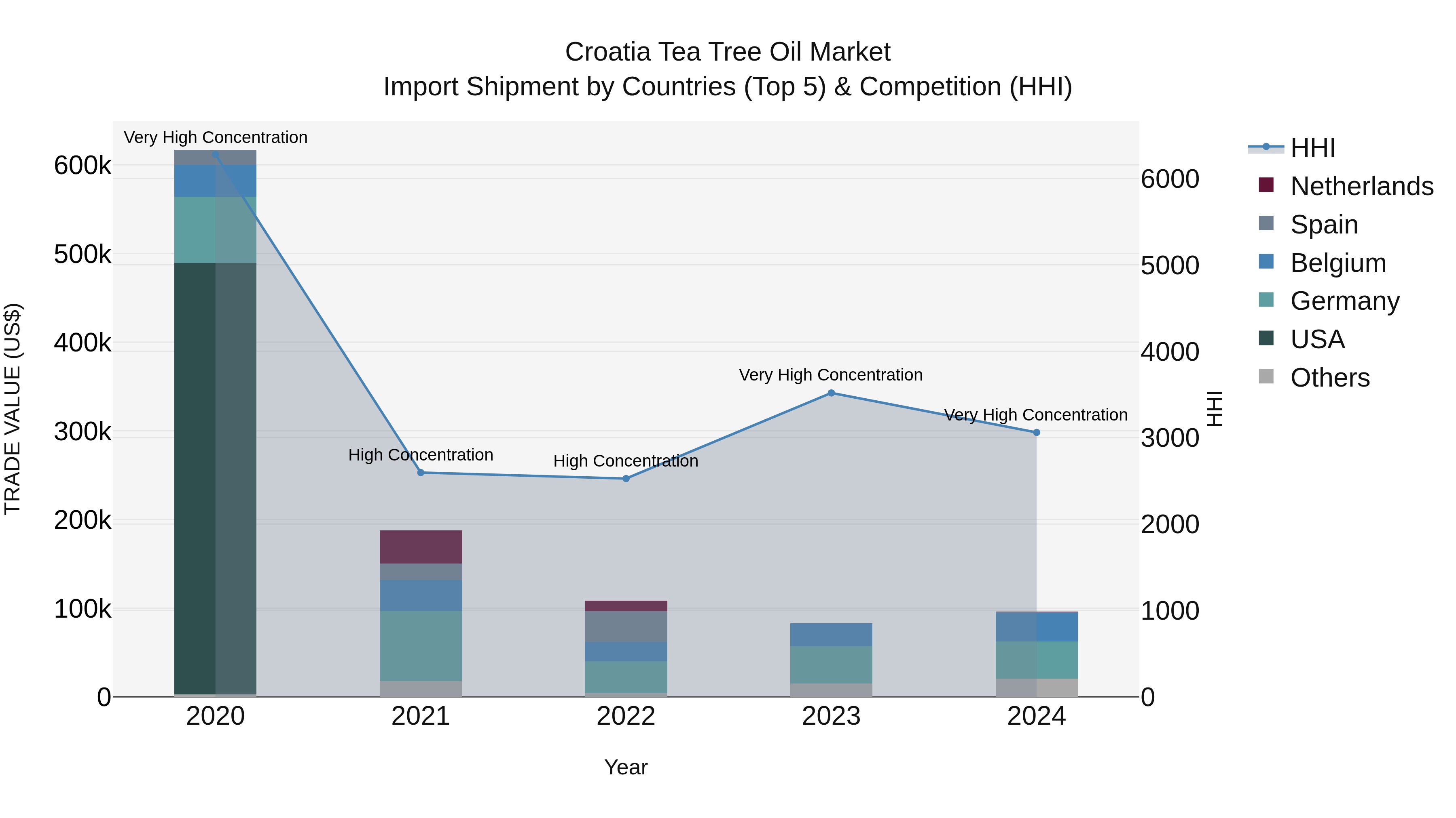 Croatia Tea Tree Oil Market Top 5 Importing Countries and Market Competition (HHI) Analysis