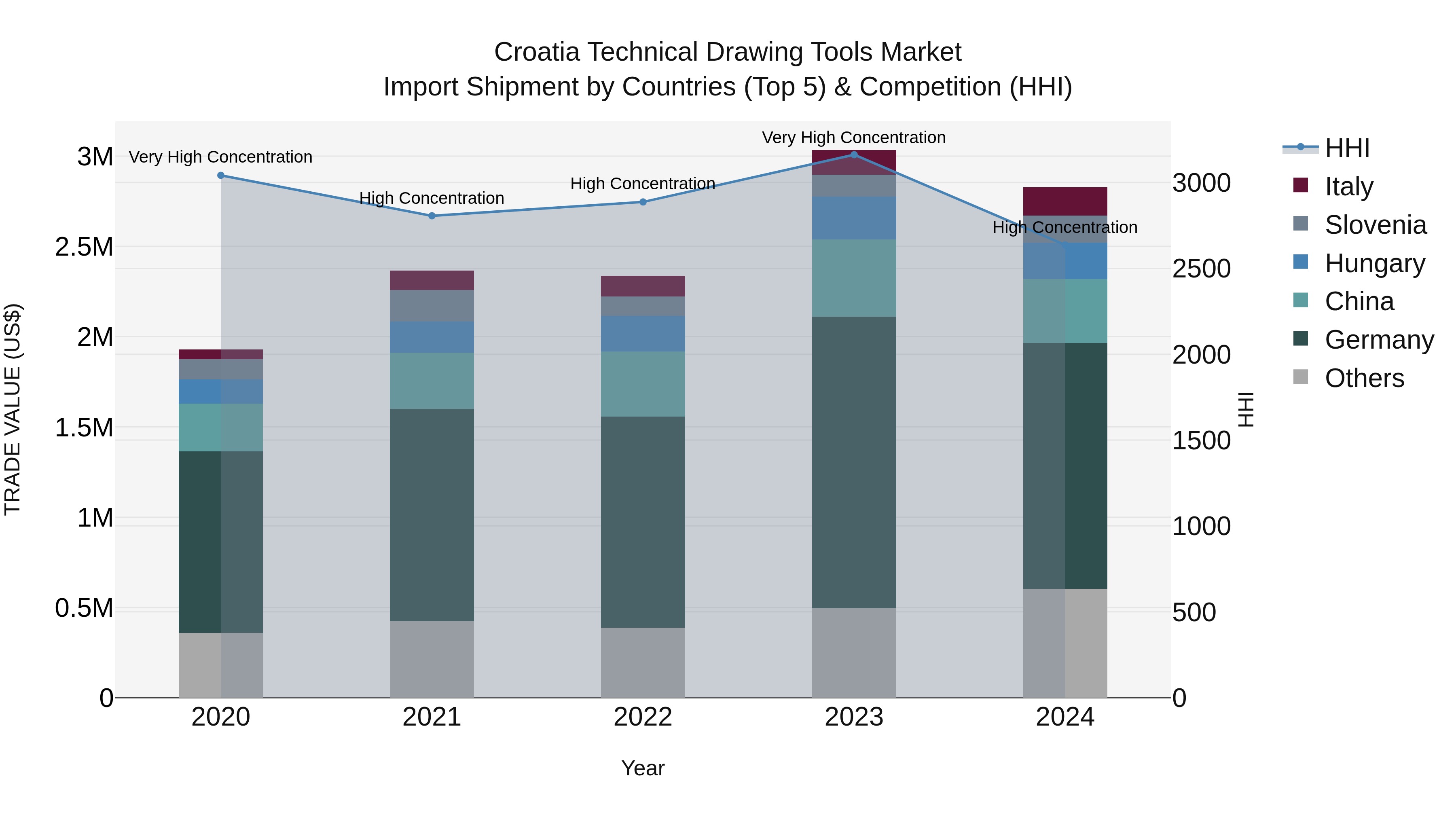 Croatia Technical Drawing Tools Market Top 5 Importing Countries and Market Competition (HHI) Analysis