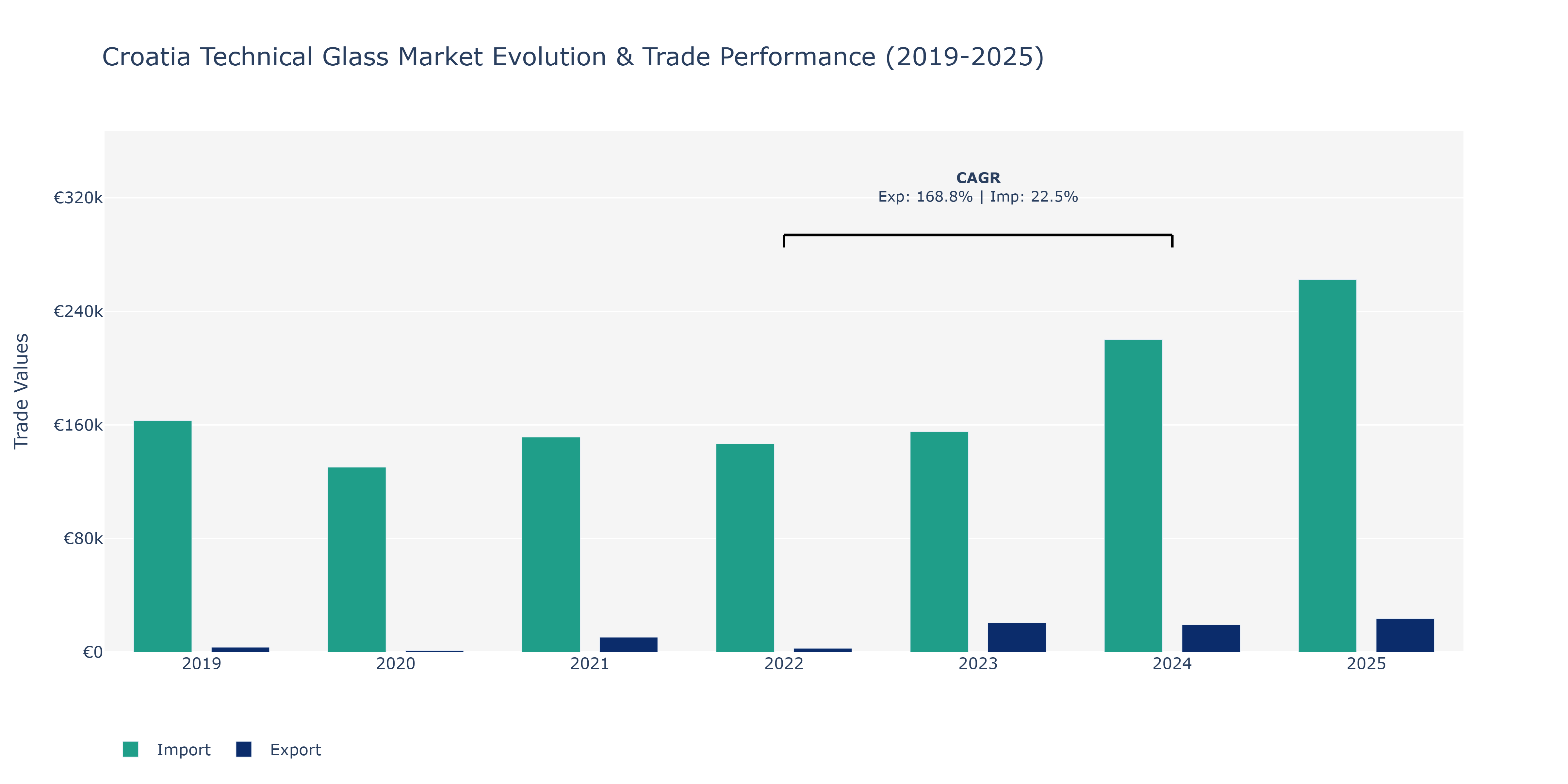 Croatia Technical Glass Market: Production & Trade Performance (2019-2025)