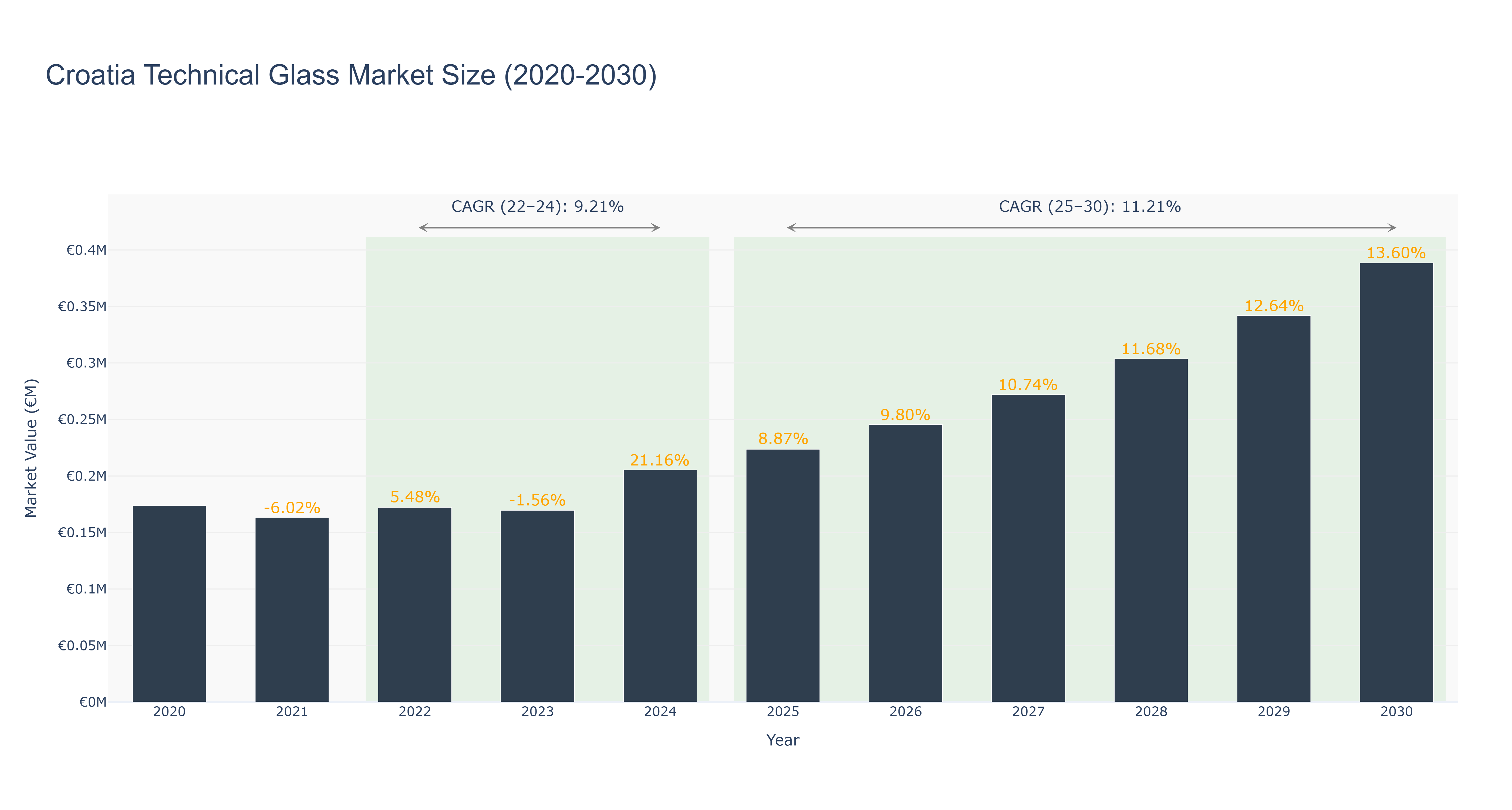 Croatia Technical Glass Market Size (2020-2030)