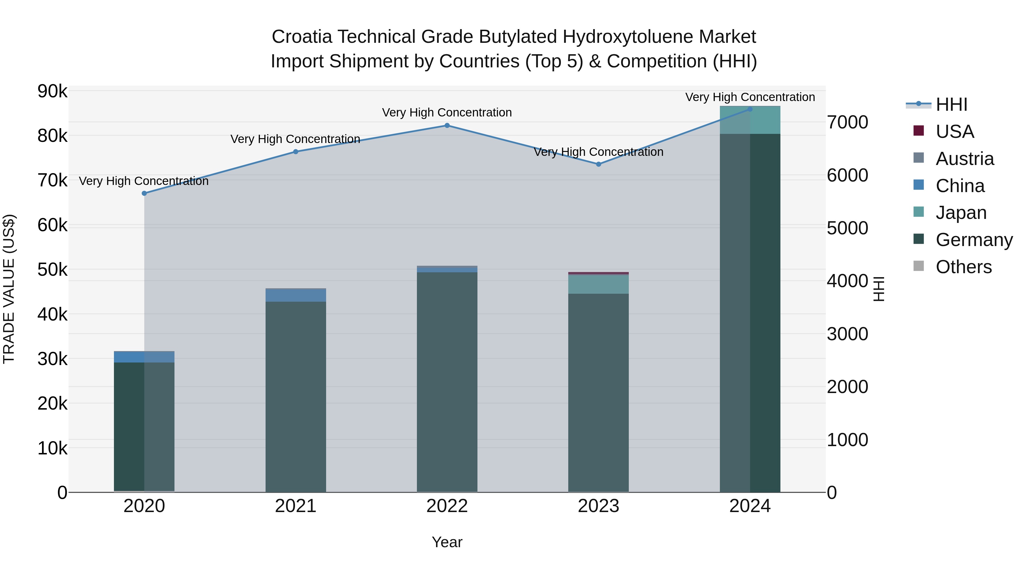 Croatia Technical Grade Butylated Hydroxytoluene Market Top 5 Importing Countries and Market Competition (HHI) Analysis