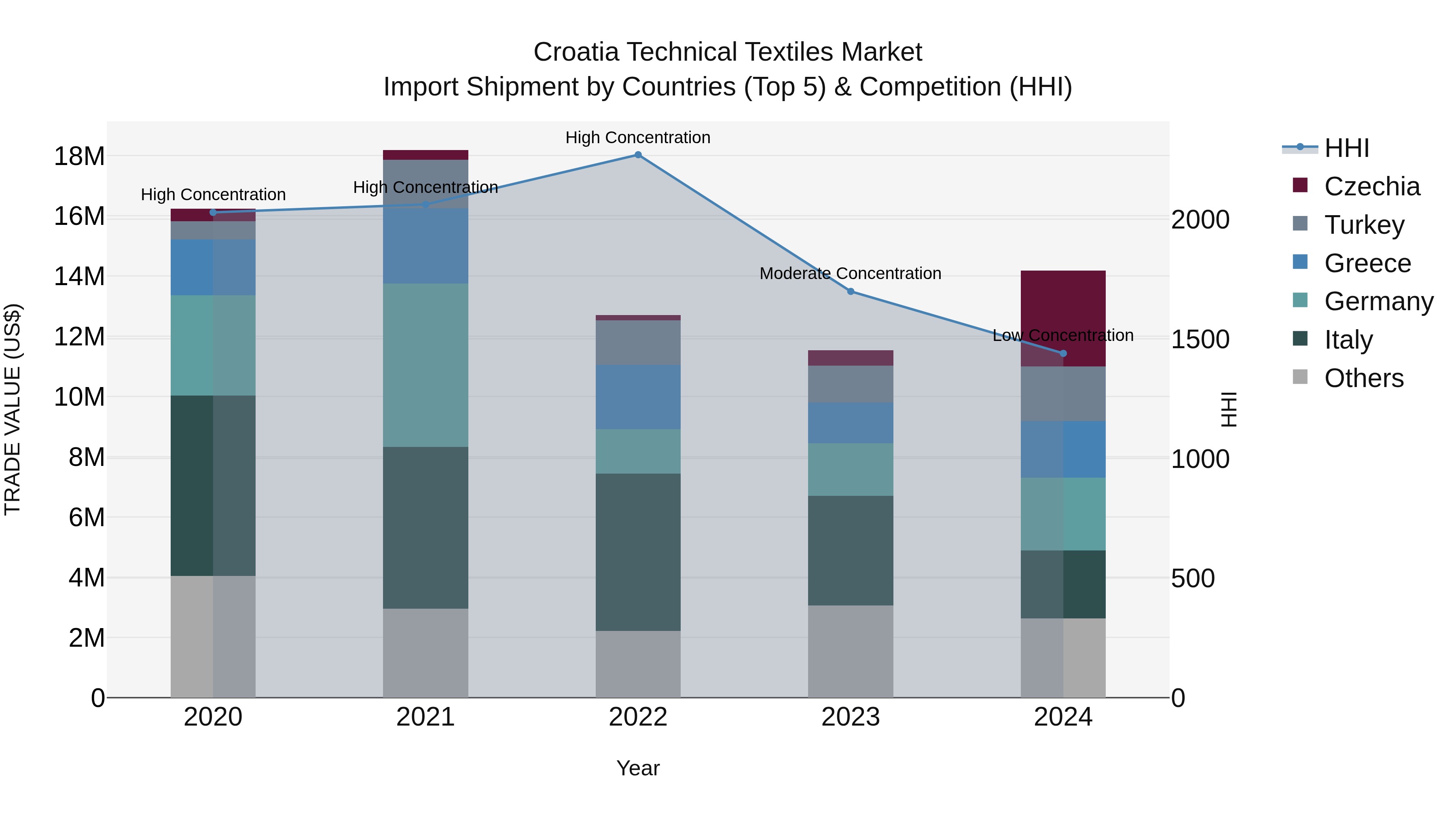 Croatia Technical Textiles Market Top 5 Importing Countries and Market Competition (HHI) Analysis