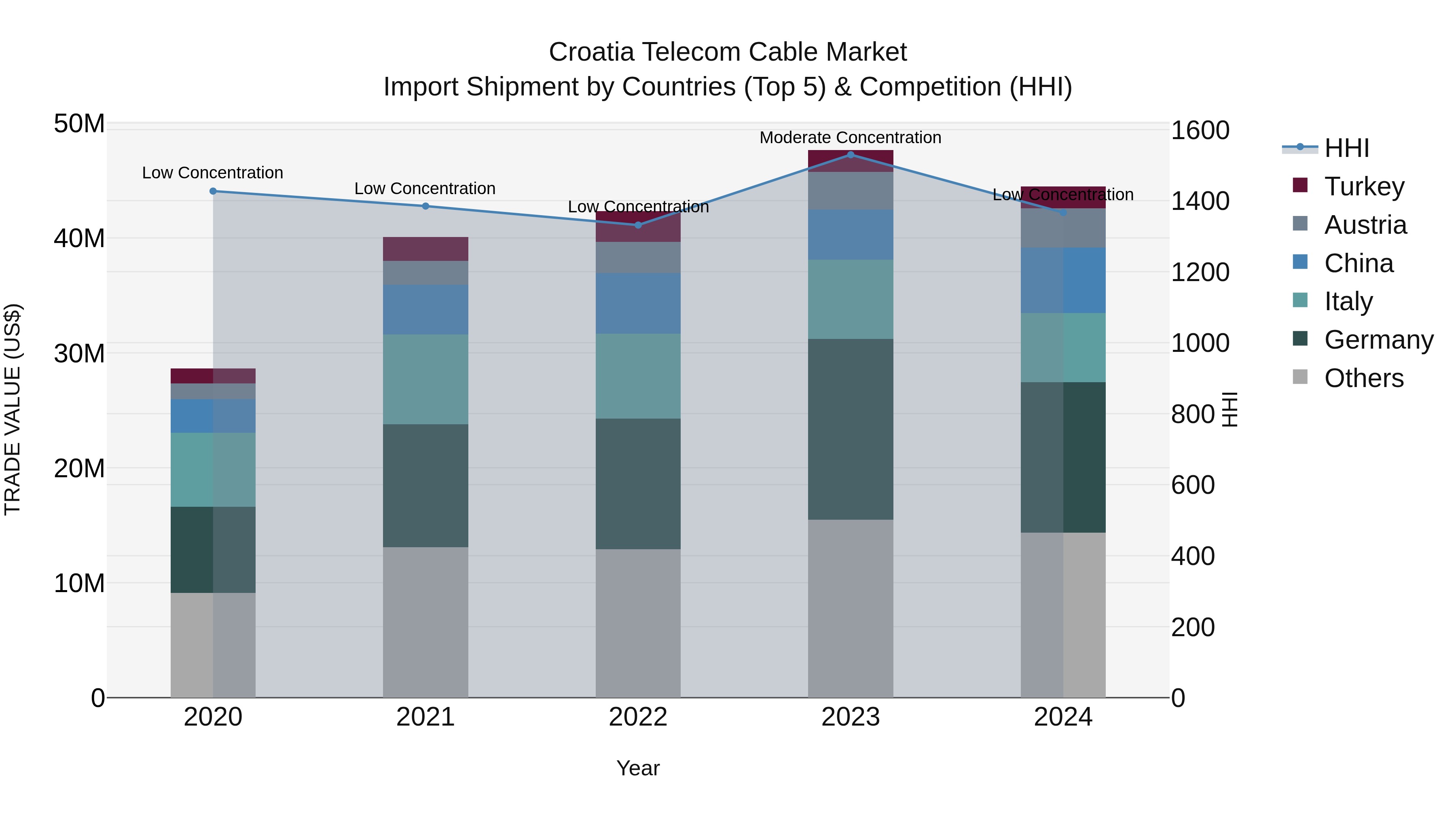 Croatia Telecom Cable Market Top 5 Importing Countries and Market Competition (HHI) Analysis