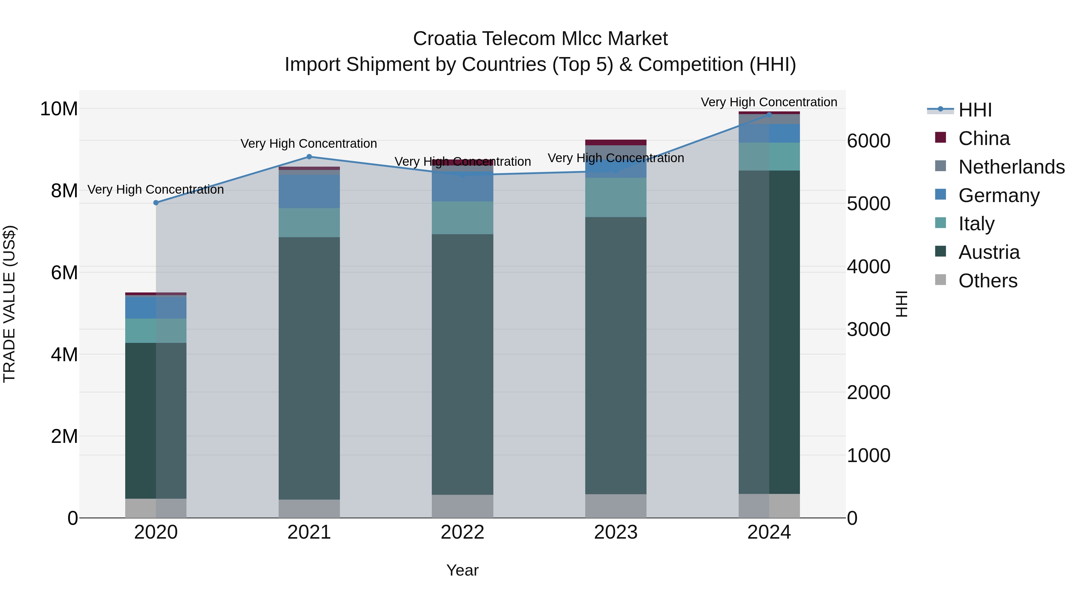 Croatia Telecom Mlcc Market Top 5 Importing Countries and Market Competition (HHI) Analysis