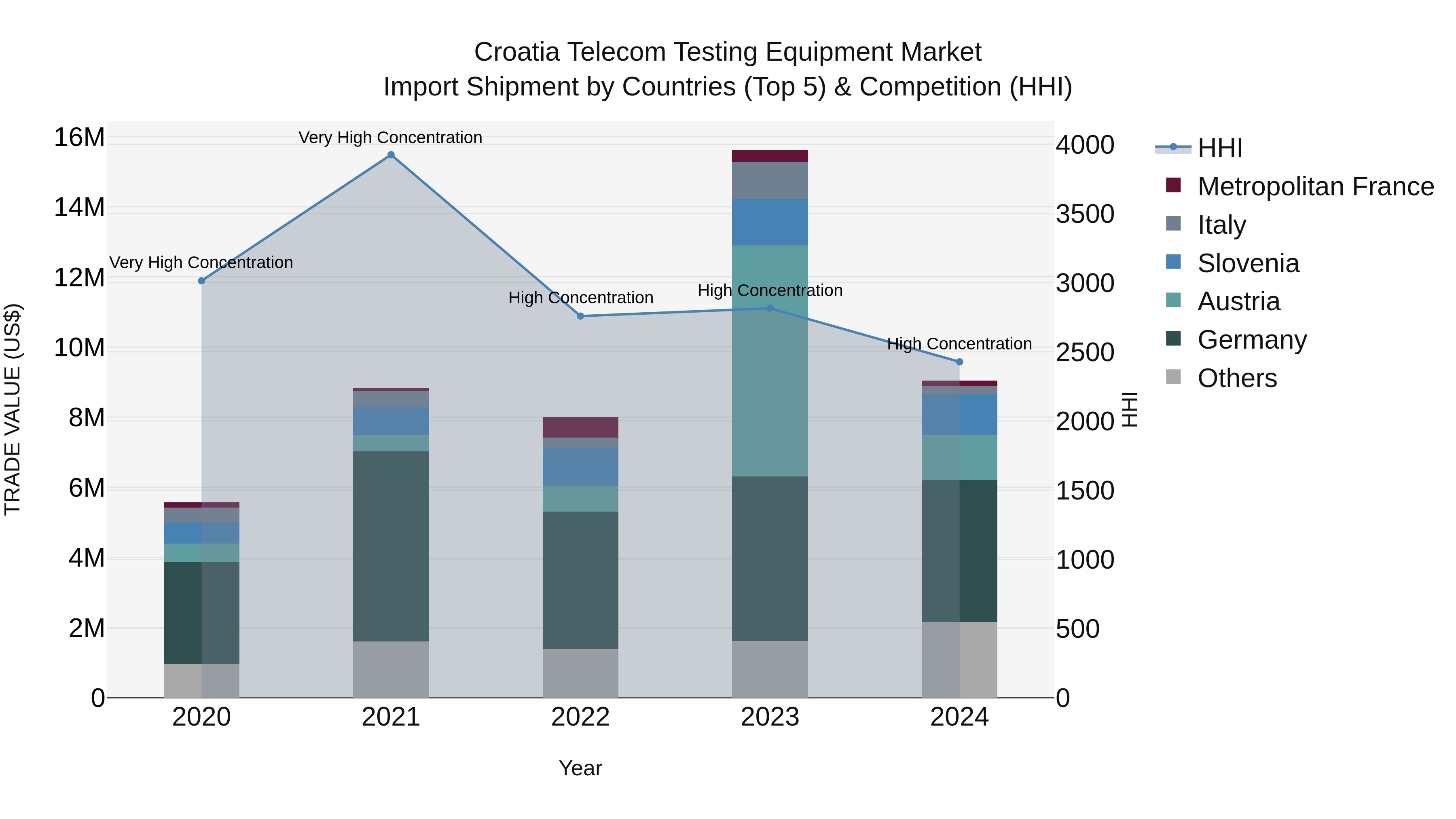 Croatia Telecom Testing Equipment Market Top 5 Importing Countries and Market Competition (HHI) Analysis
