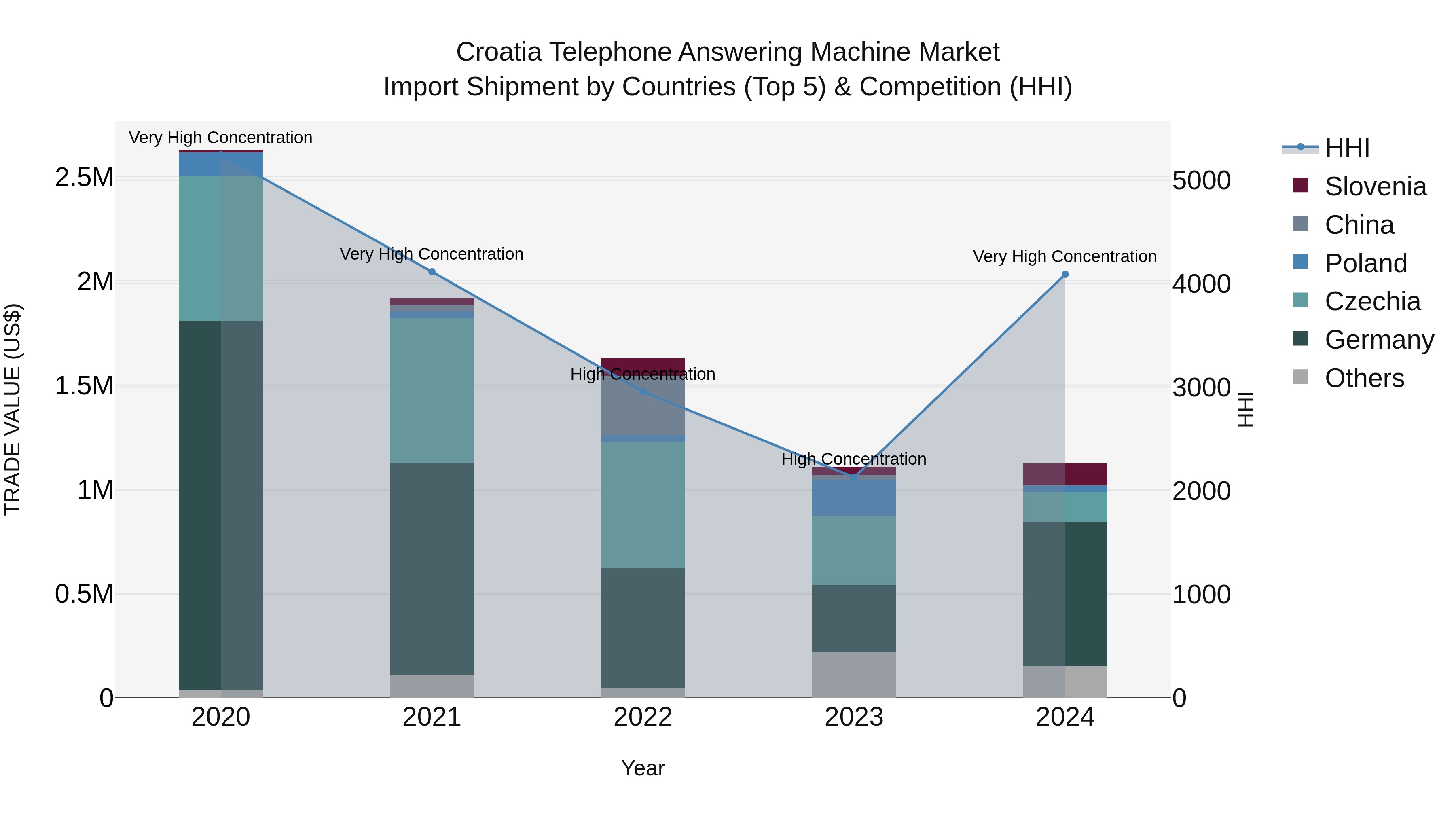 Croatia Telephone Answering Machine Market Top 5 Importing Countries and Market Competition (HHI) Analysis