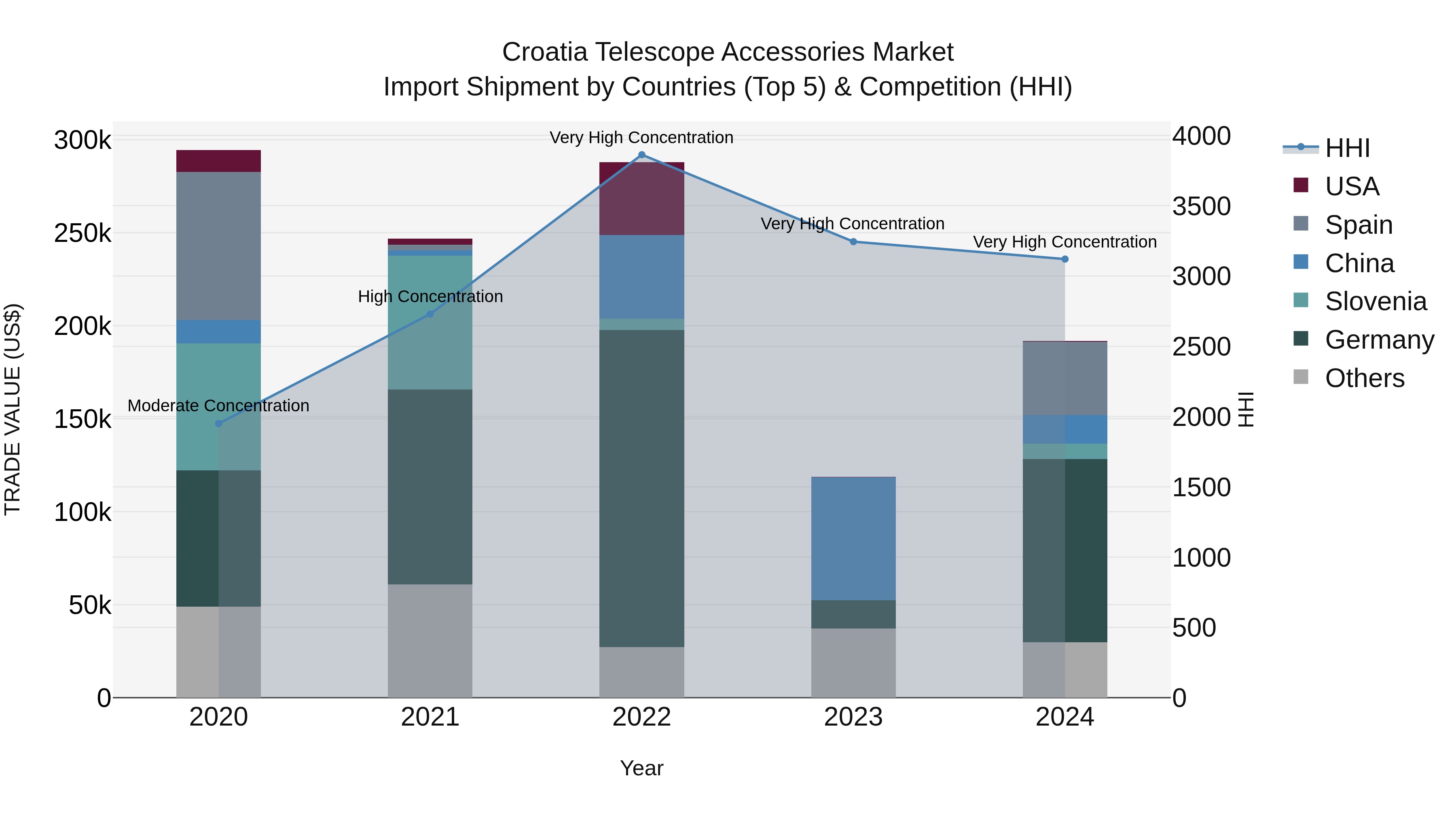 Croatia Telescope Accessories Market Top 5 Importing Countries and Market Competition (HHI) Analysis