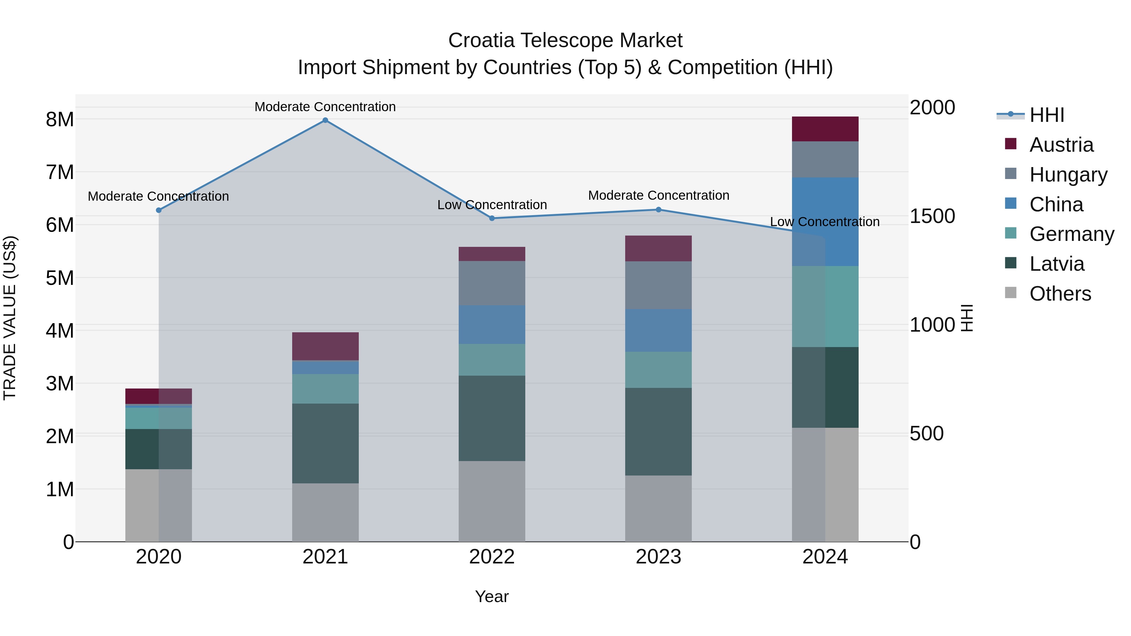 Croatia Telescope Market Top 5 Importing Countries and Market Competition (HHI) Analysis