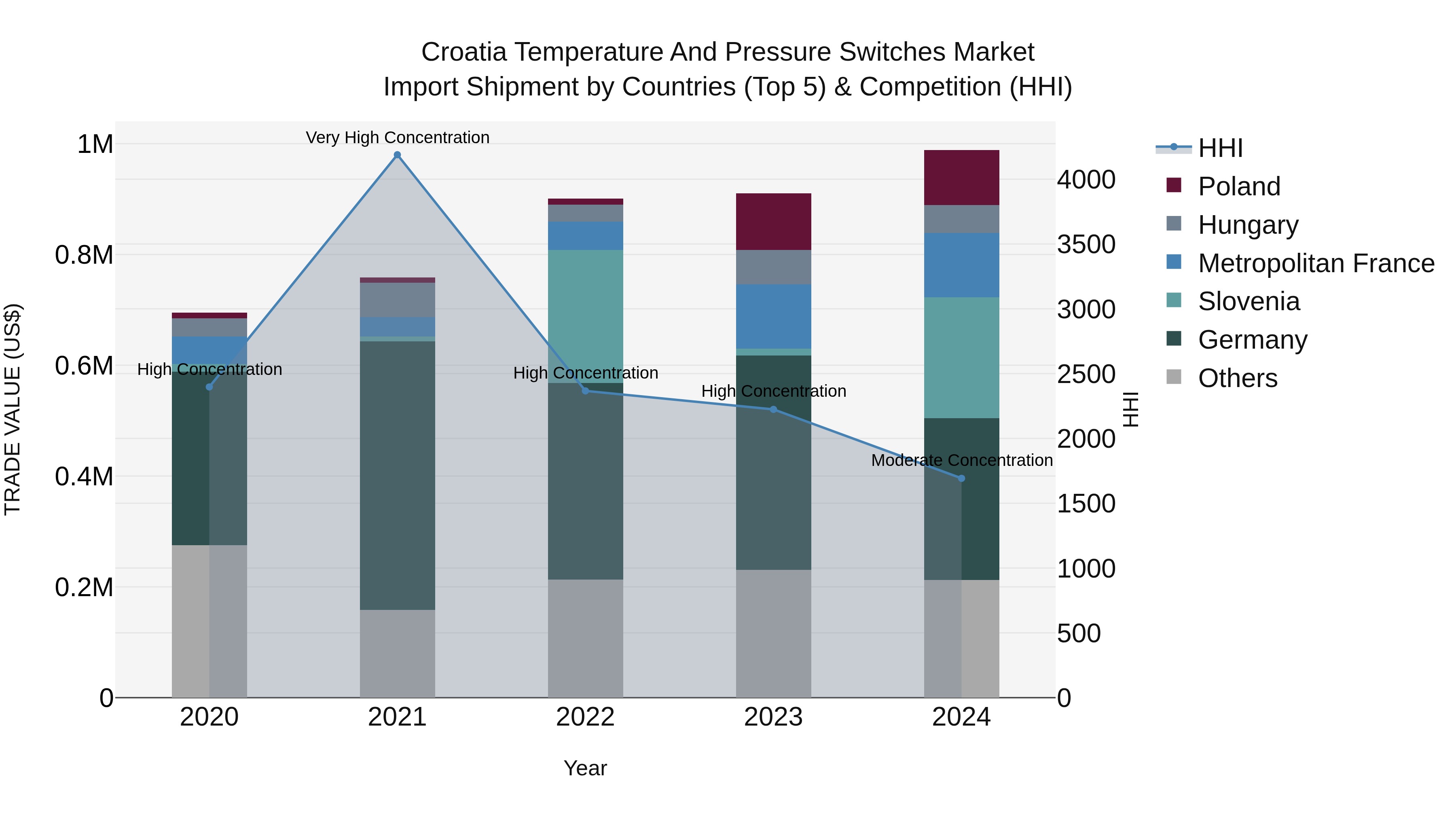 Croatia Temperature and Pressure Switches Market Top 5 Importing Countries and Market Competition (HHI) Analysis