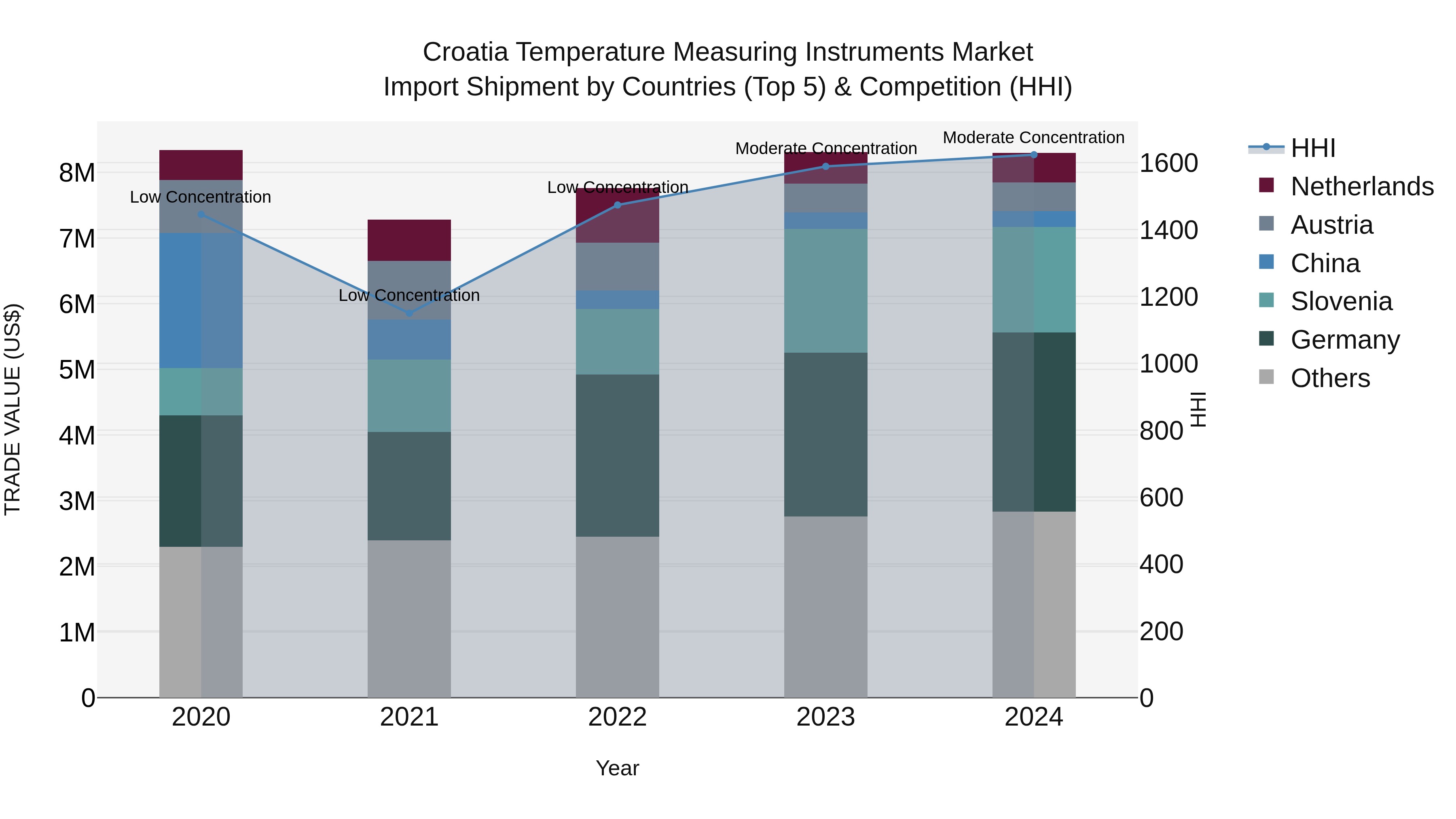 Croatia Temperature Measuring Instruments Market Top 5 Importing Countries and Market Competition (HHI) Analysis
