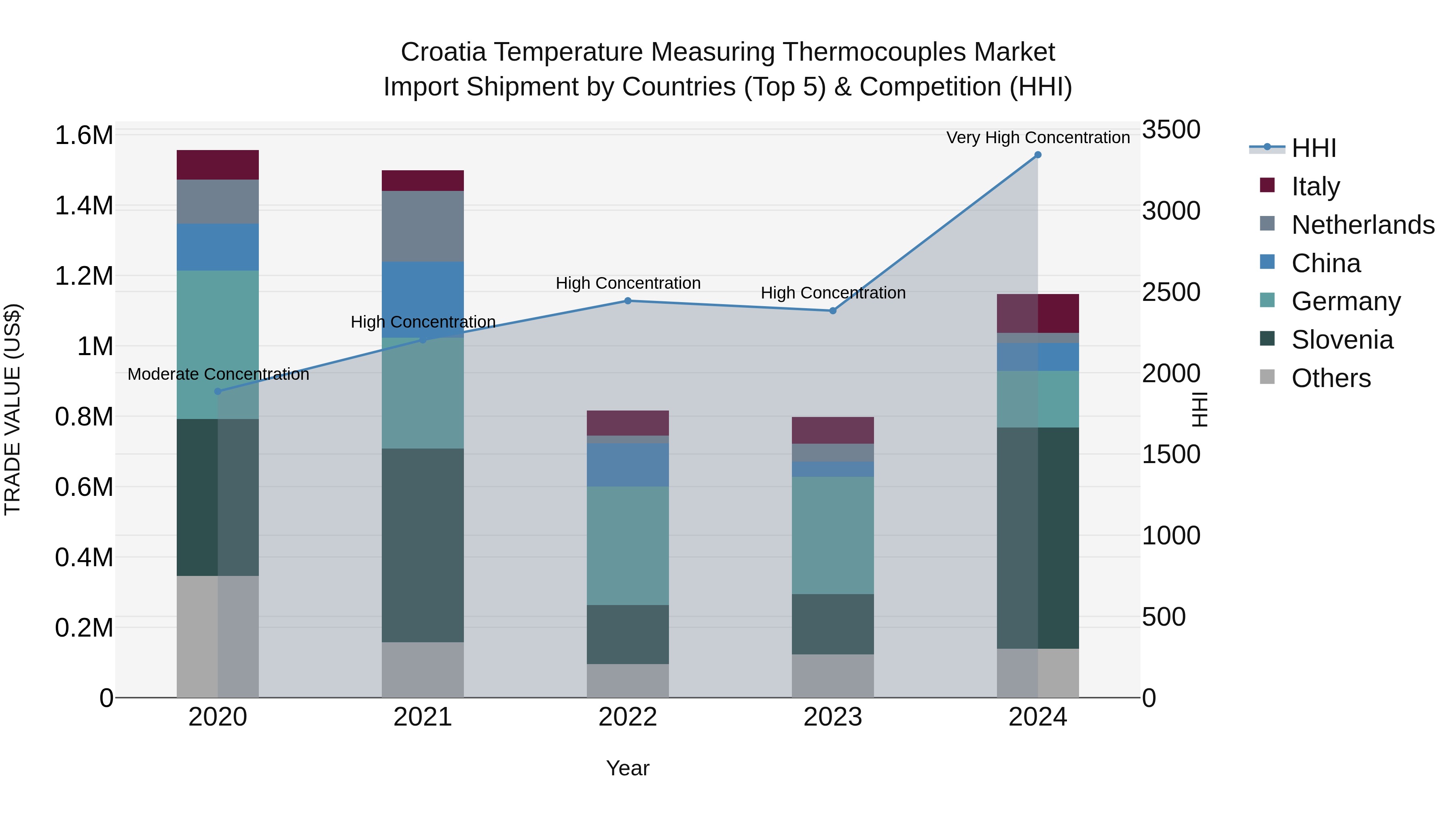 Croatia Temperature Measuring Thermocouples Market Top 5 Importing Countries and Market Competition (HHI) Analysis