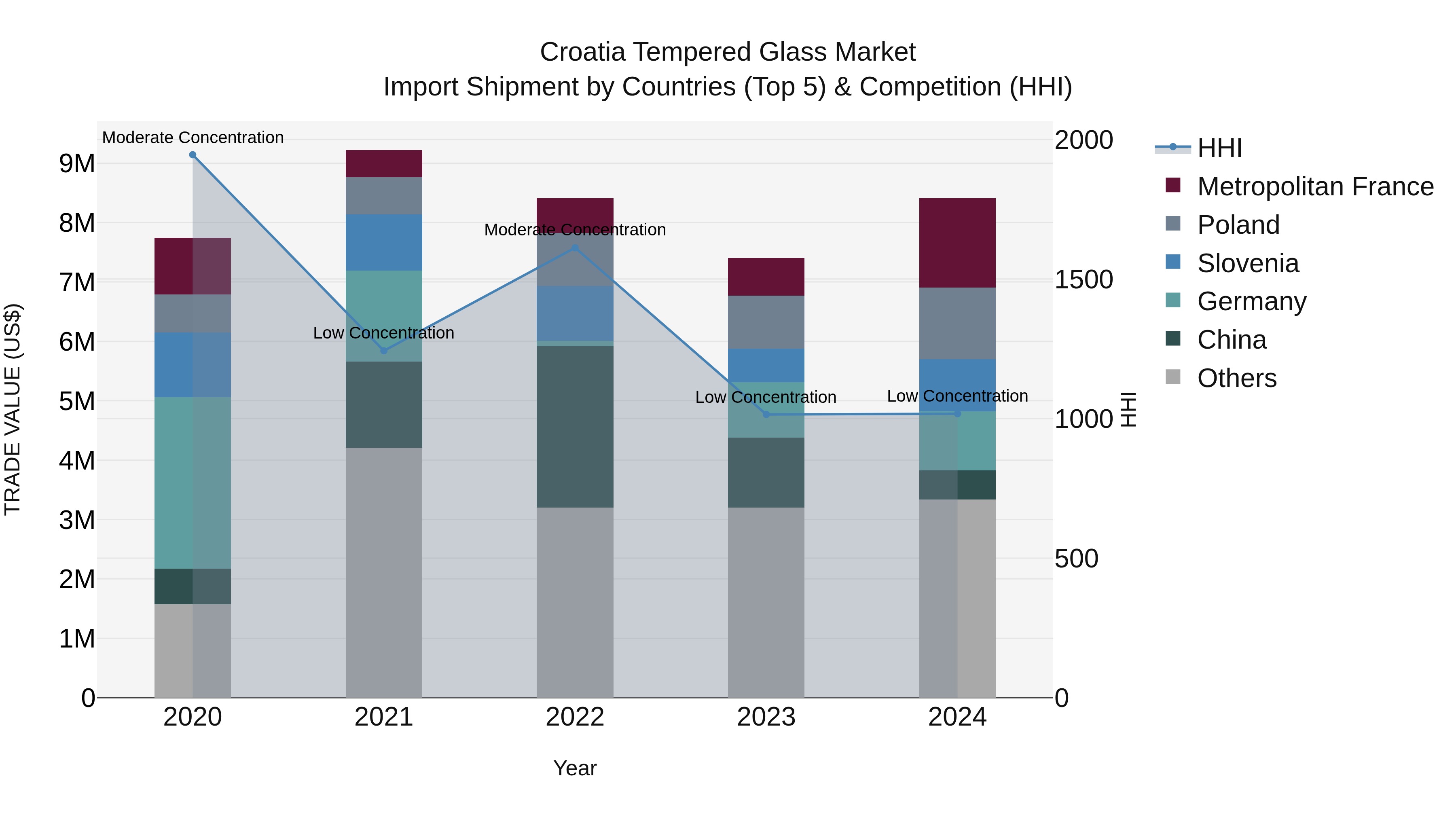 Croatia Tempered Glass Market Top 5 Importing Countries and Market Competition (HHI) Analysis