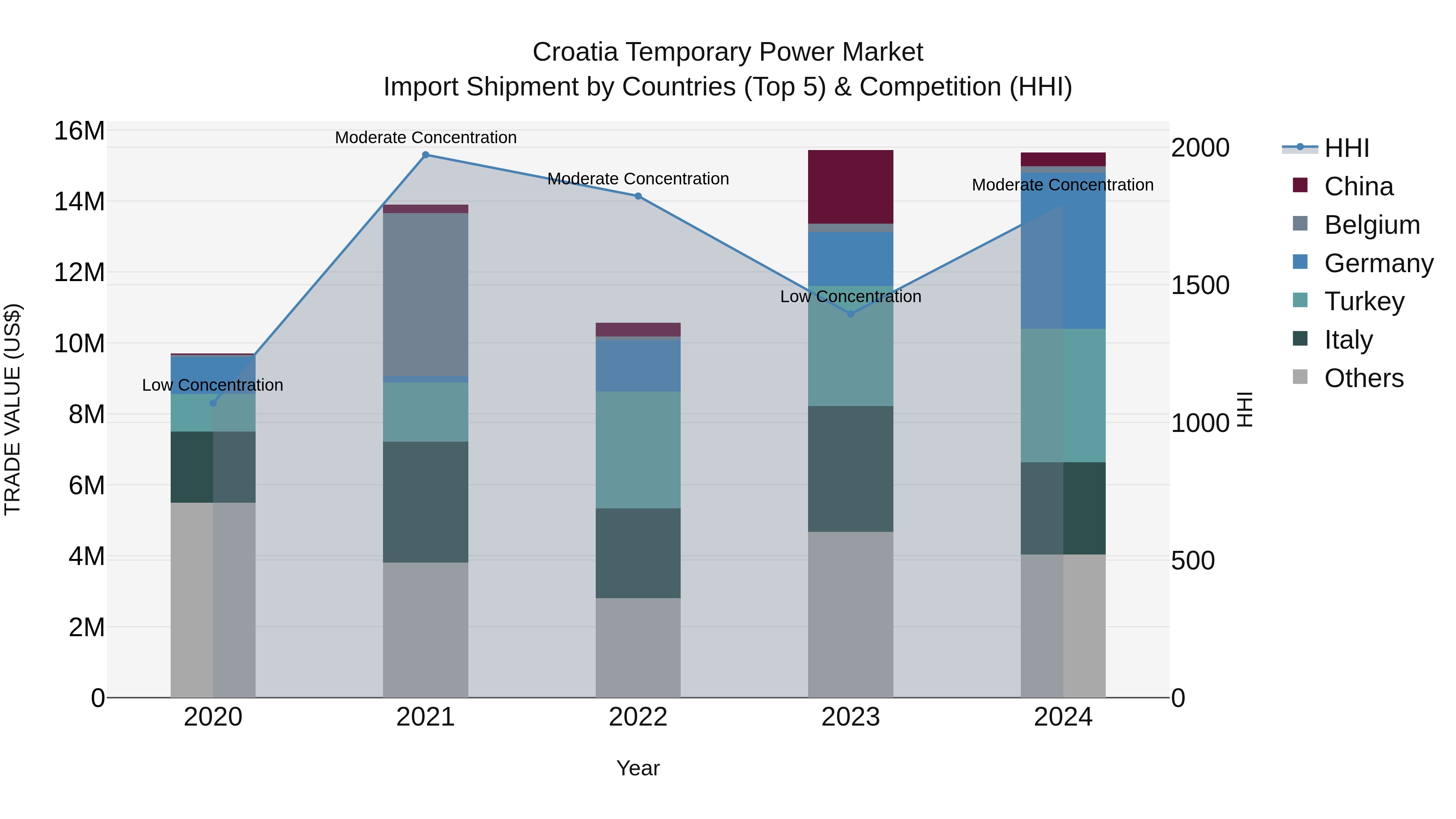 Croatia Temporary Power Market Top 5 Importing Countries and Market Competition (HHI) Analysis