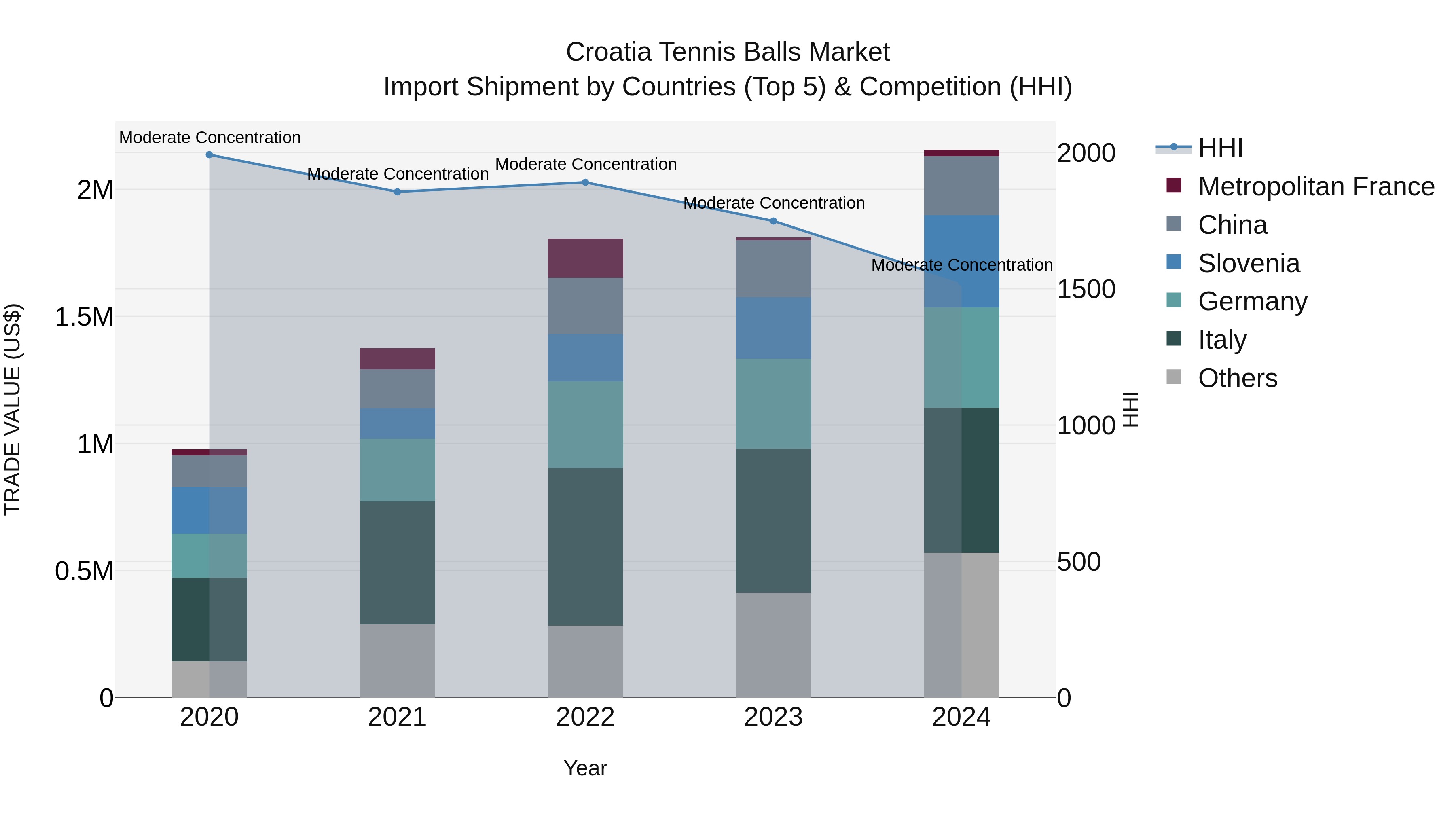 Croatia Tennis Balls Market Top 5 Importing Countries and Market Competition (HHI) Analysis