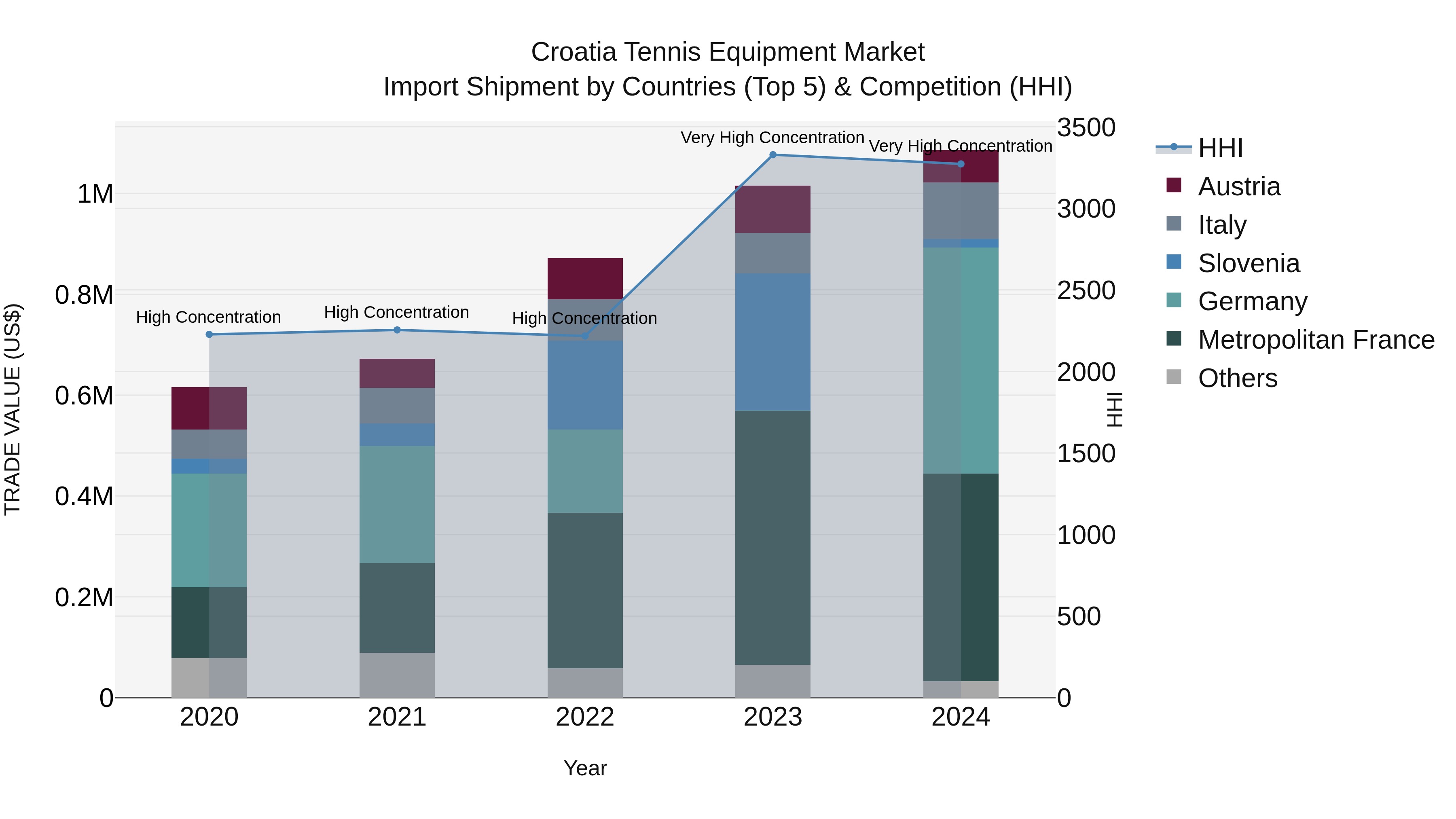 Croatia Tennis Equipment Market Top 5 Importing Countries and Market Competition (HHI) Analysis