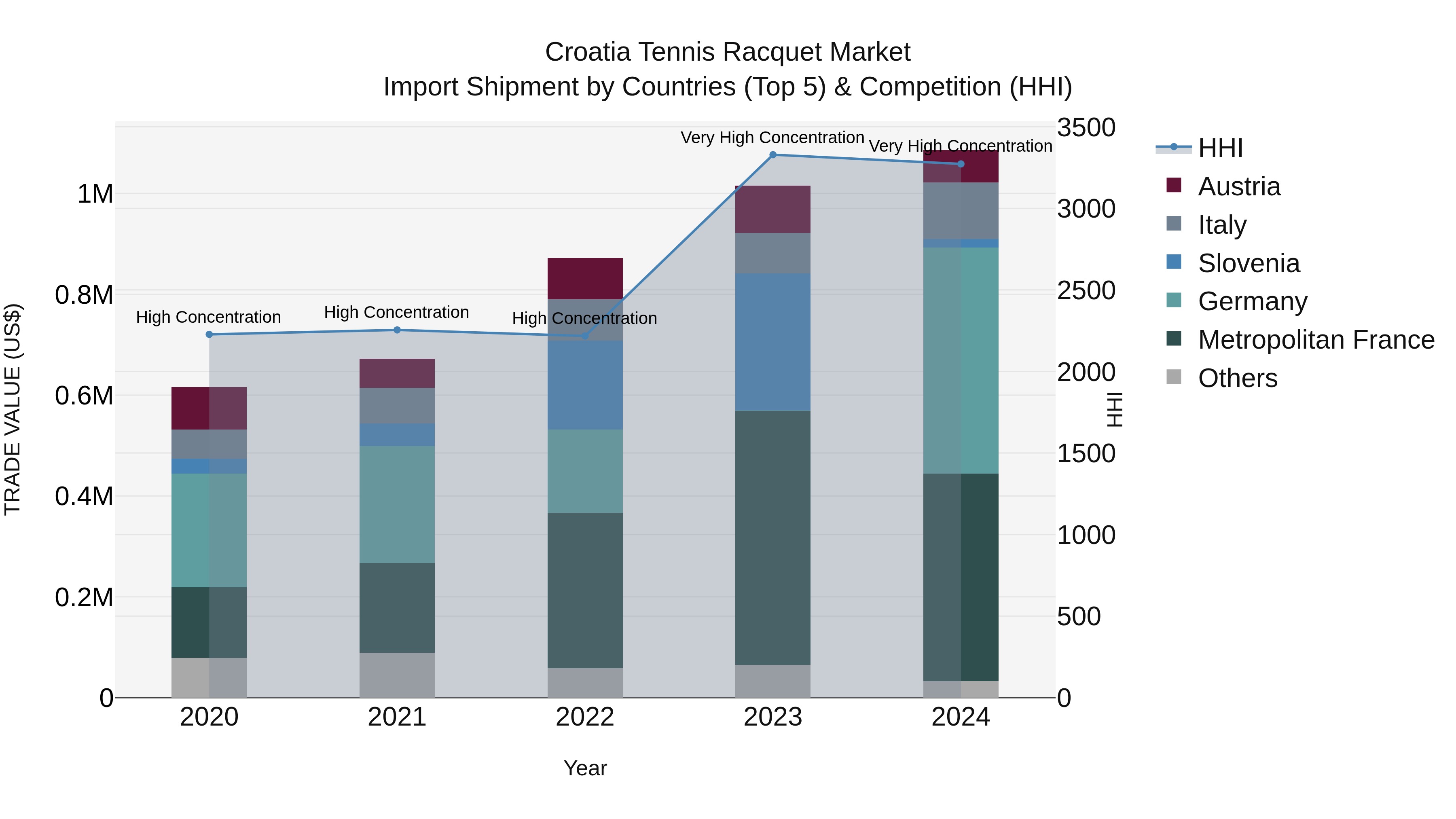 Croatia Tennis Racquet Market Top 5 Importing Countries and Market Competition (HHI) Analysis